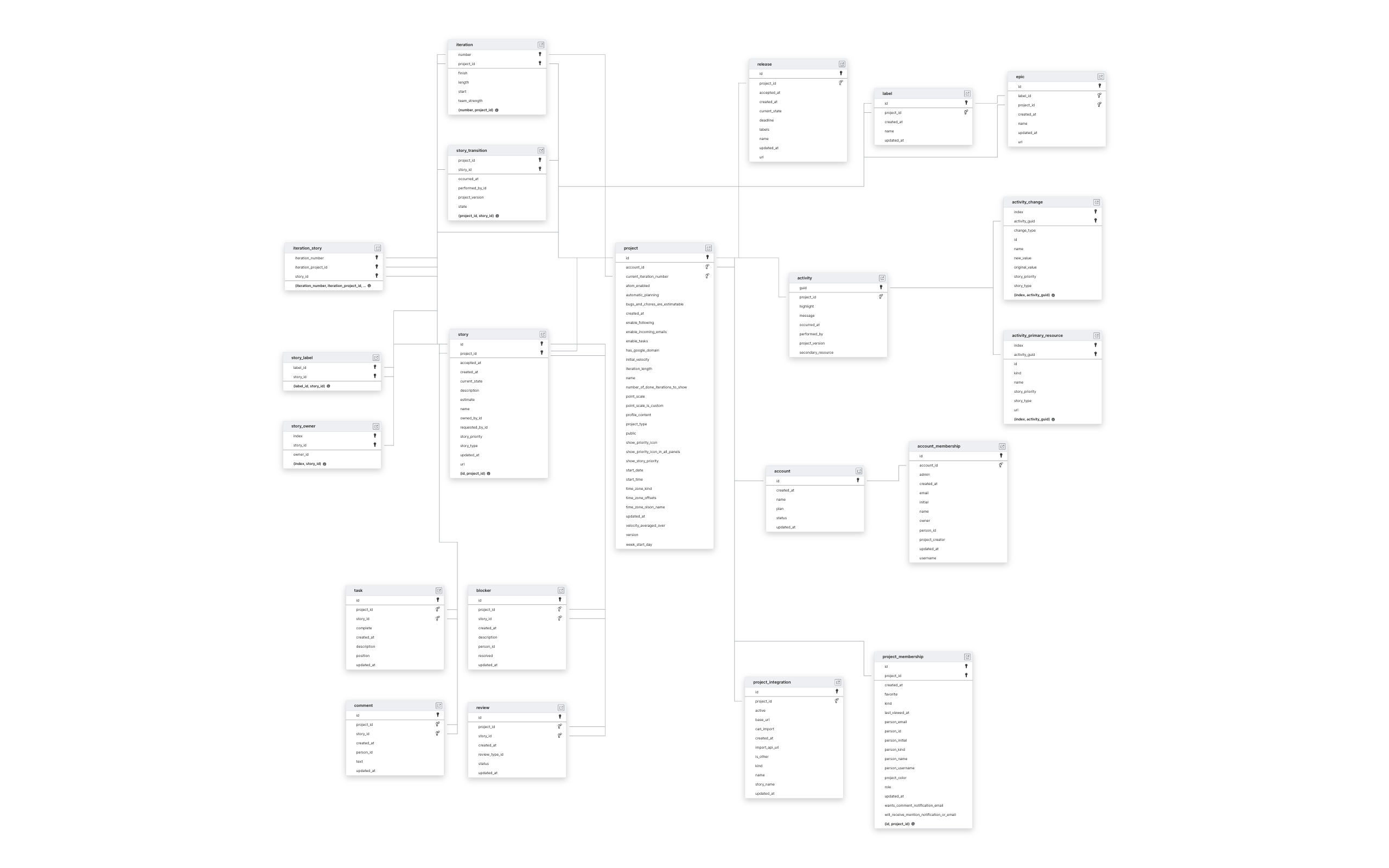 Explore Pivotal Tracker schema ERD