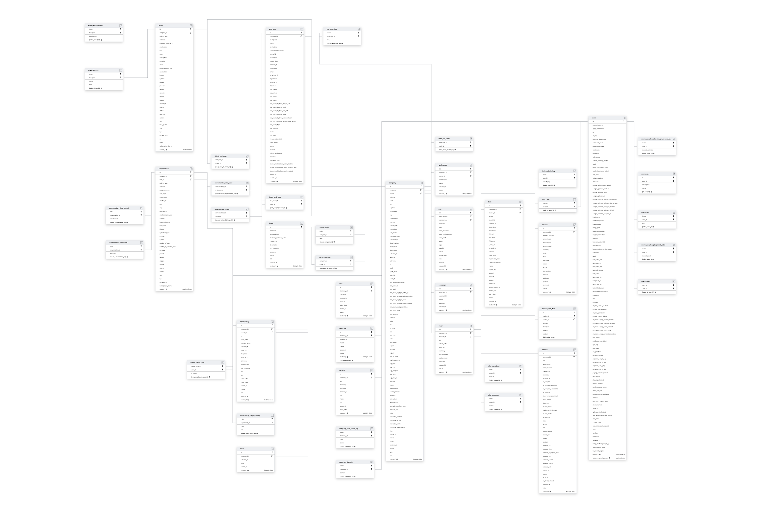 Explore Planhat schema ERD