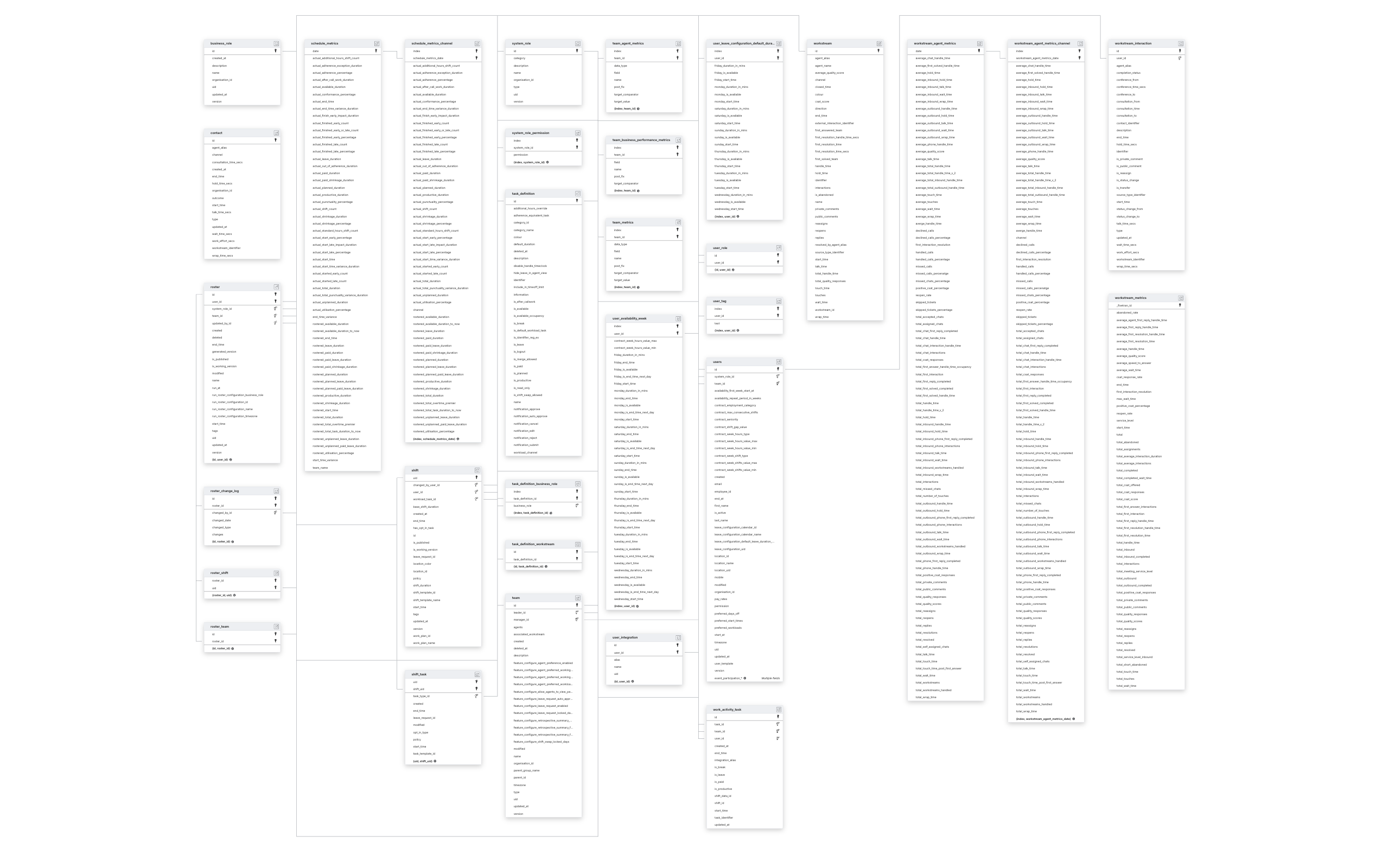 Explore Playvox Workforce Management schema ERD