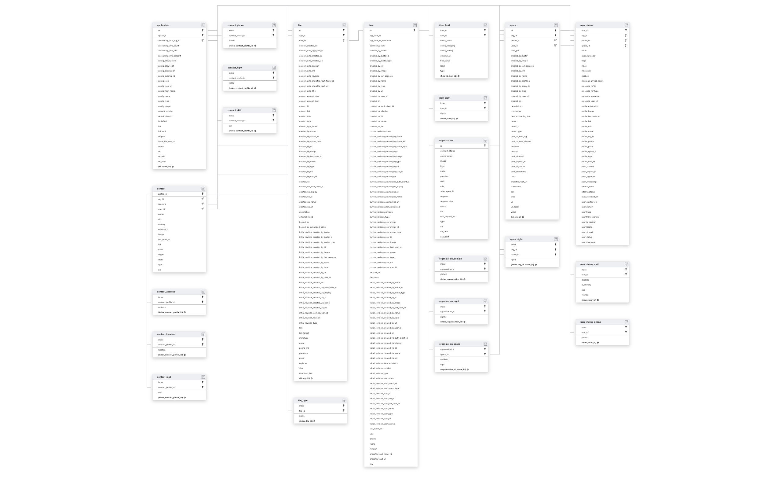 Explore Podio schema ERD