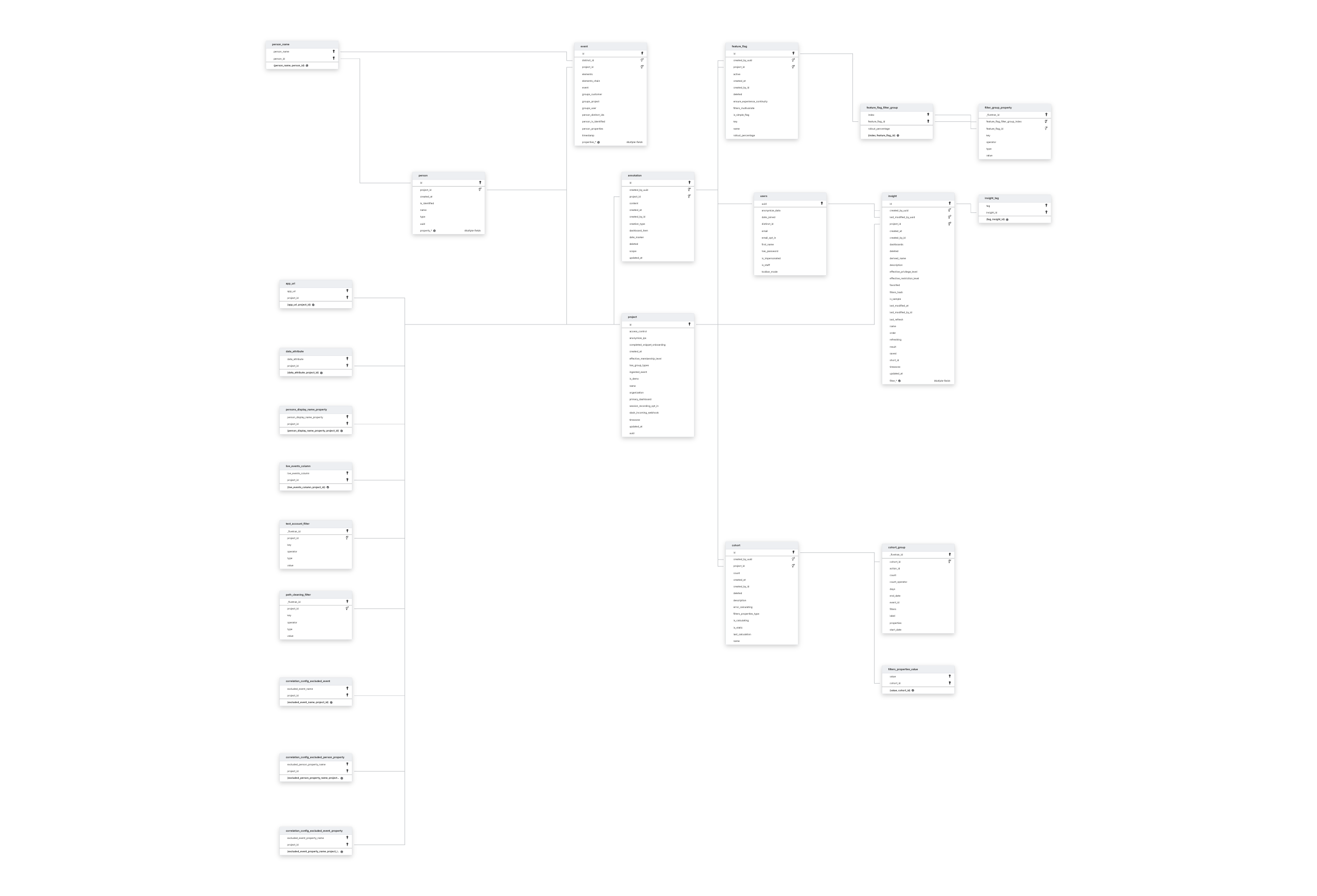 Explore PostHog schema ERD