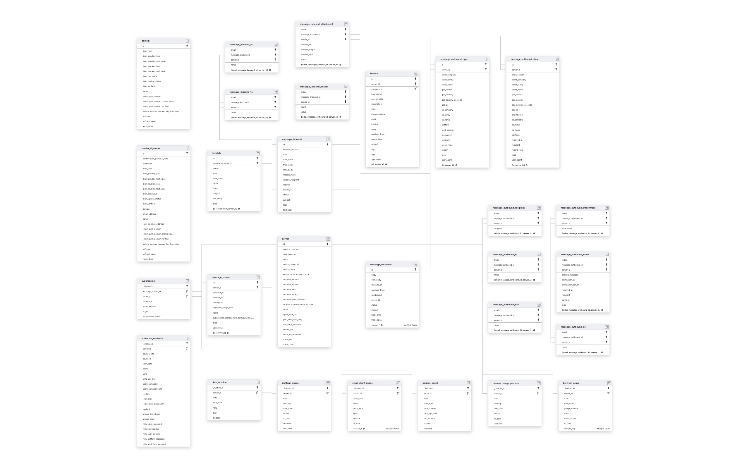 Explore Postmark schema ERD