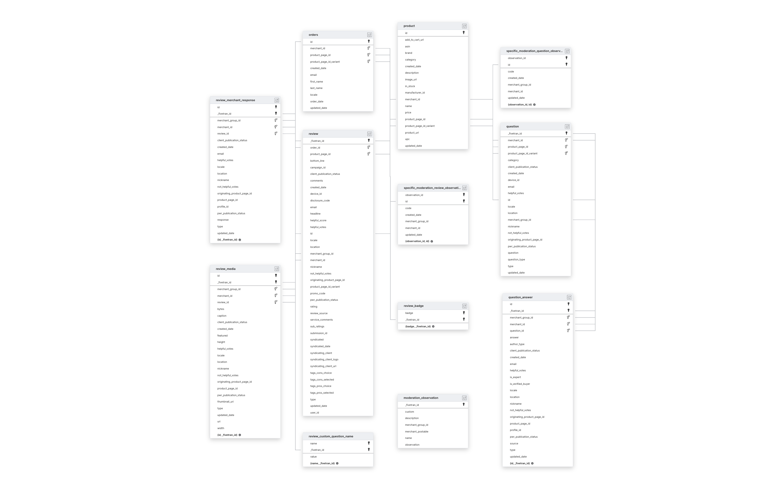 Explore PowerReviews Enterprise schema ERD