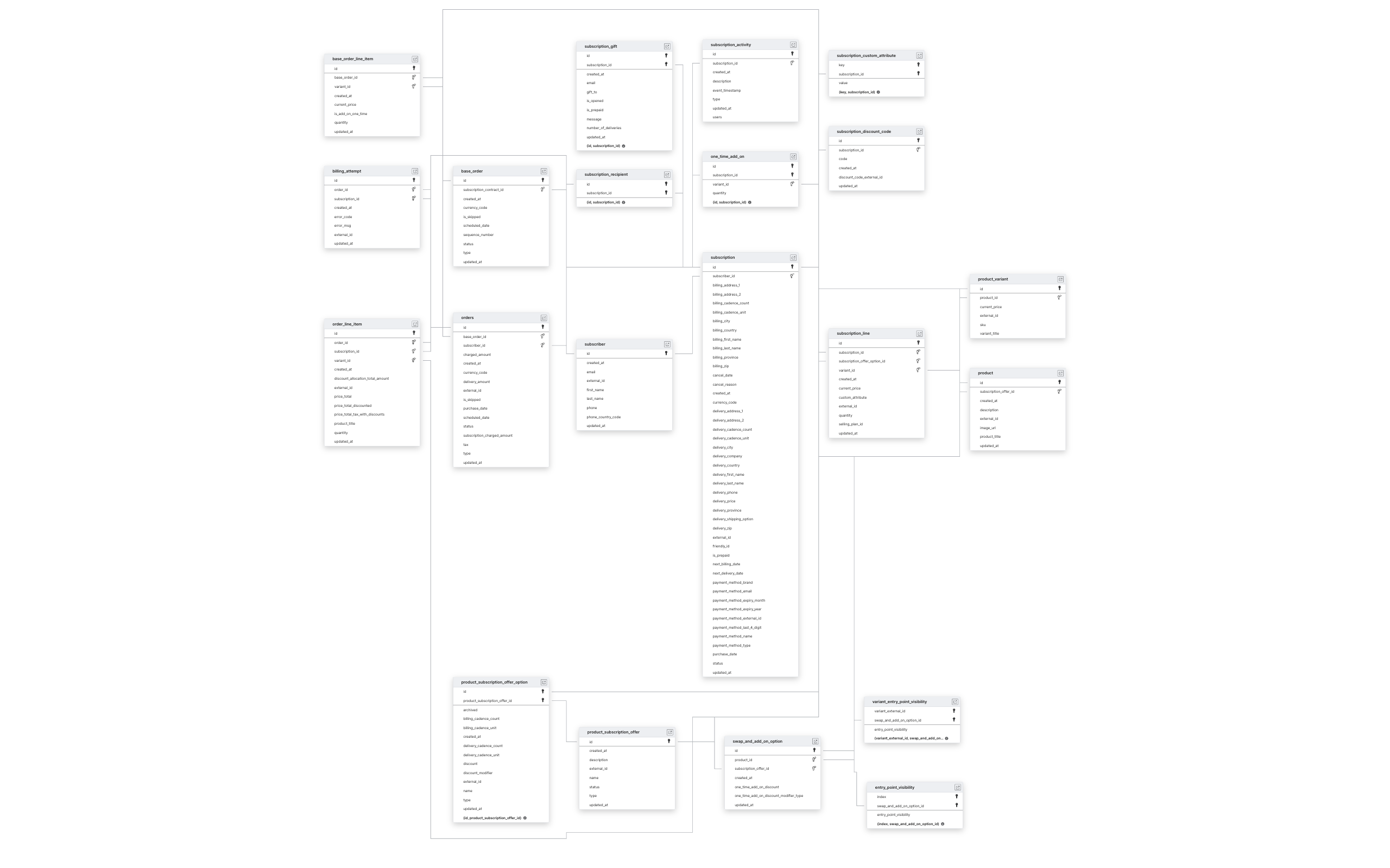 Explore Prive schema ERD