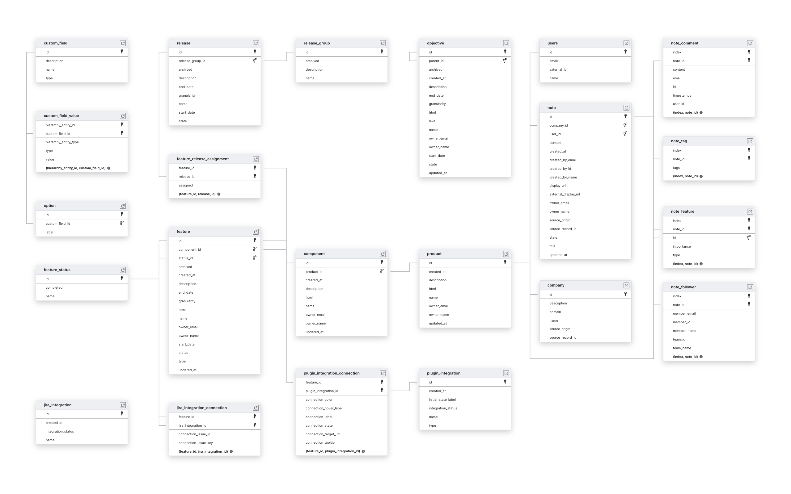 Explore Productboard schema ERD