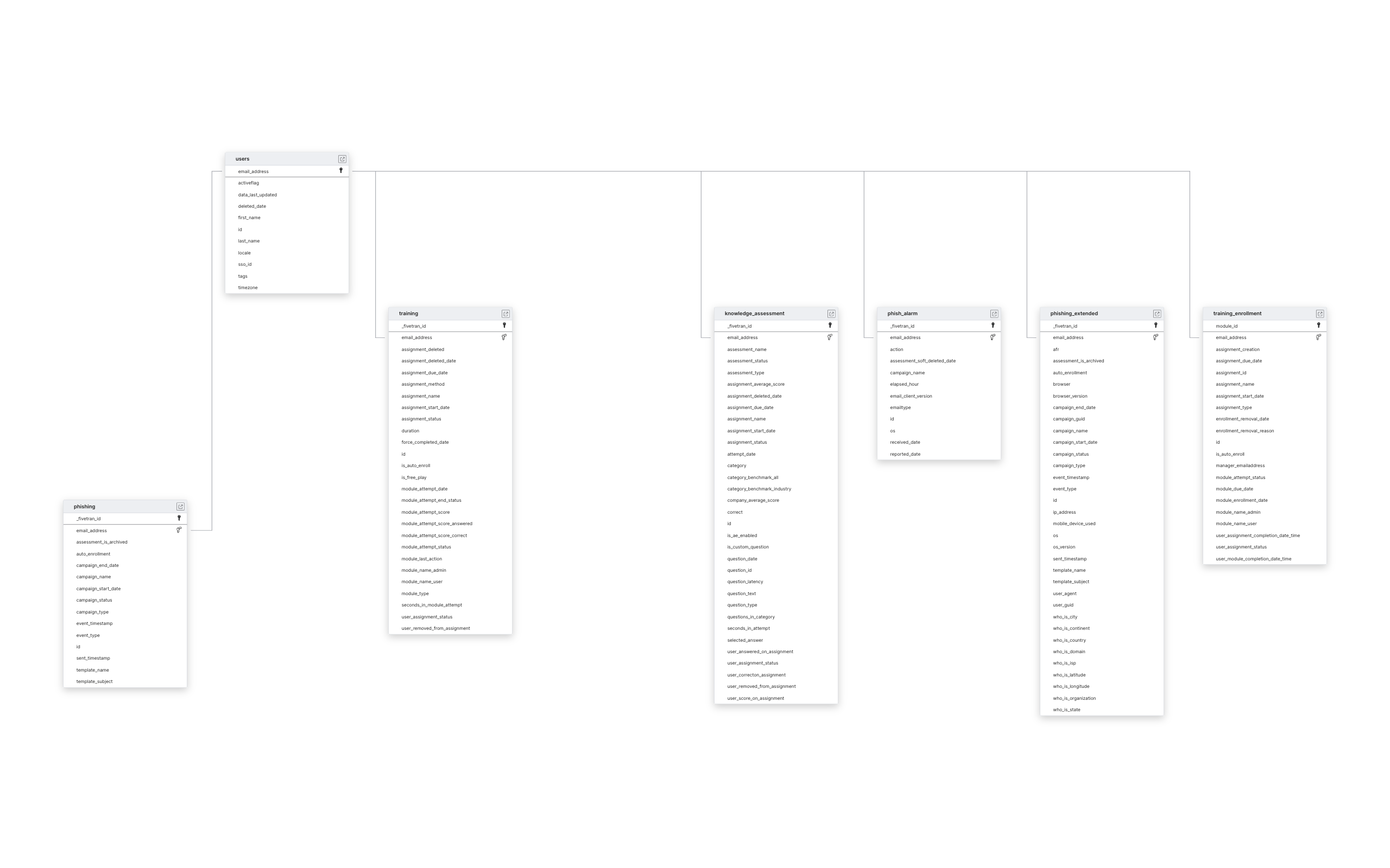 Explore Proofpoint Security Awareness schema ERD