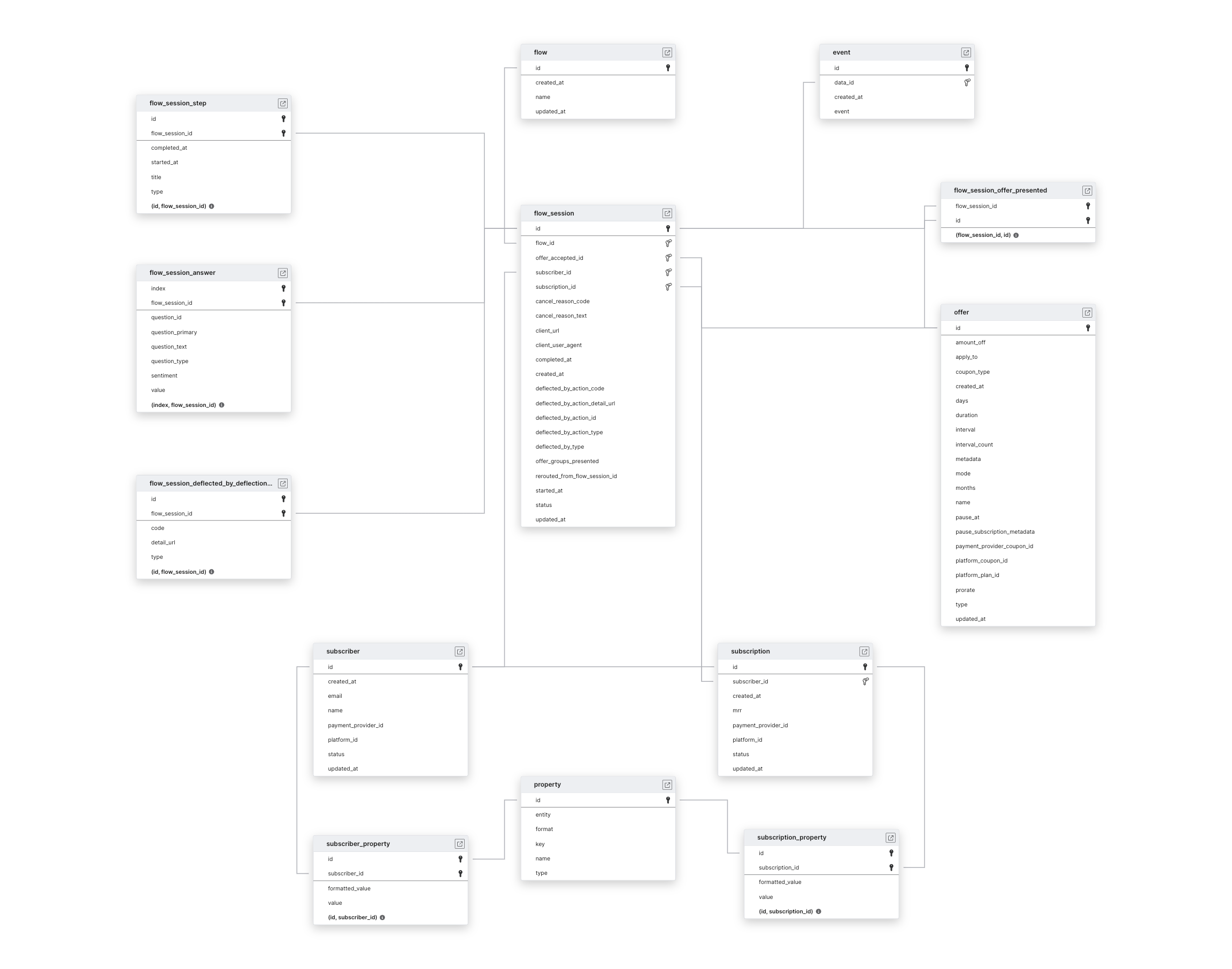 Explore ProsperStack schema ERD