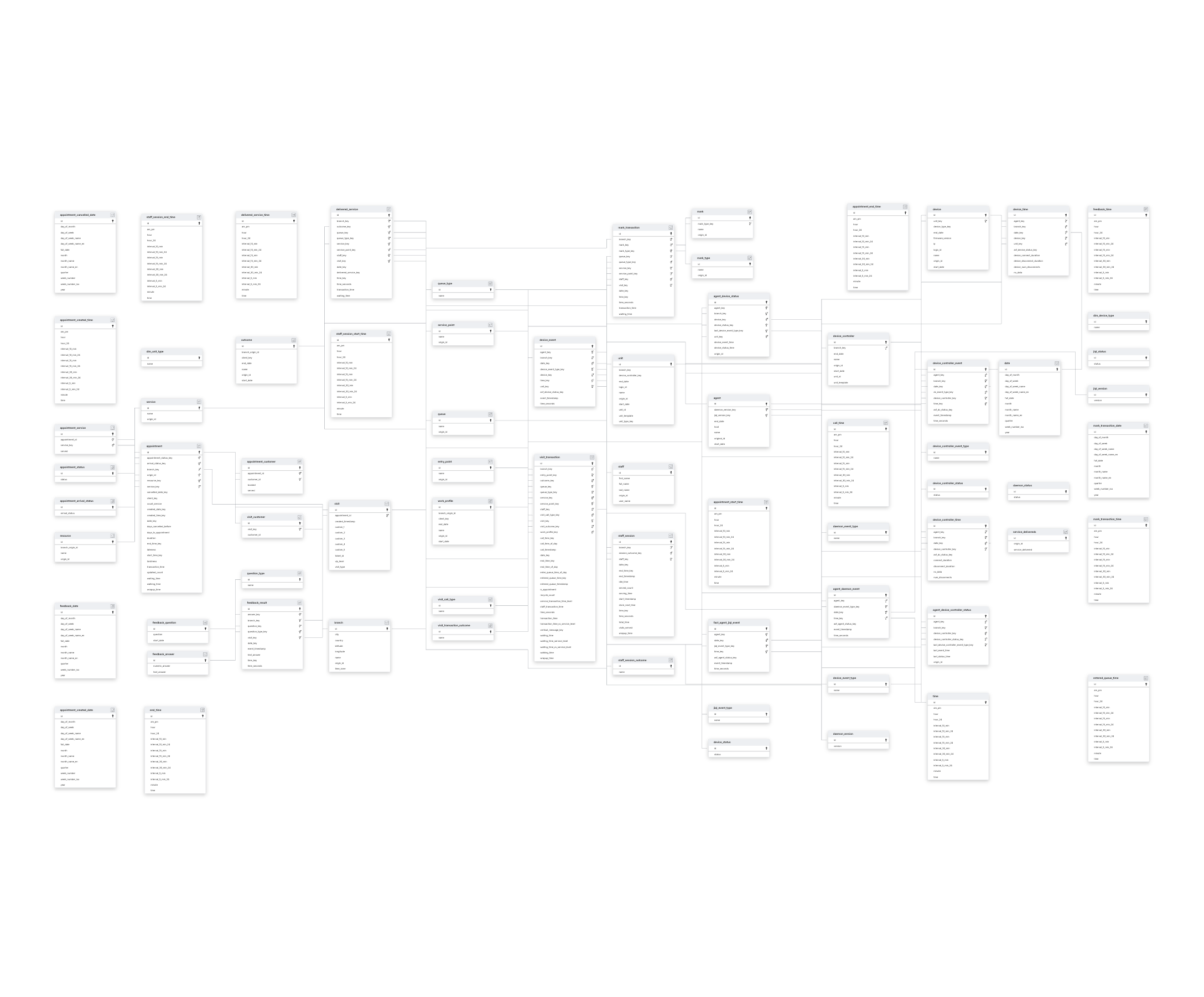 Explore Qmatic Data Connect schema ERD