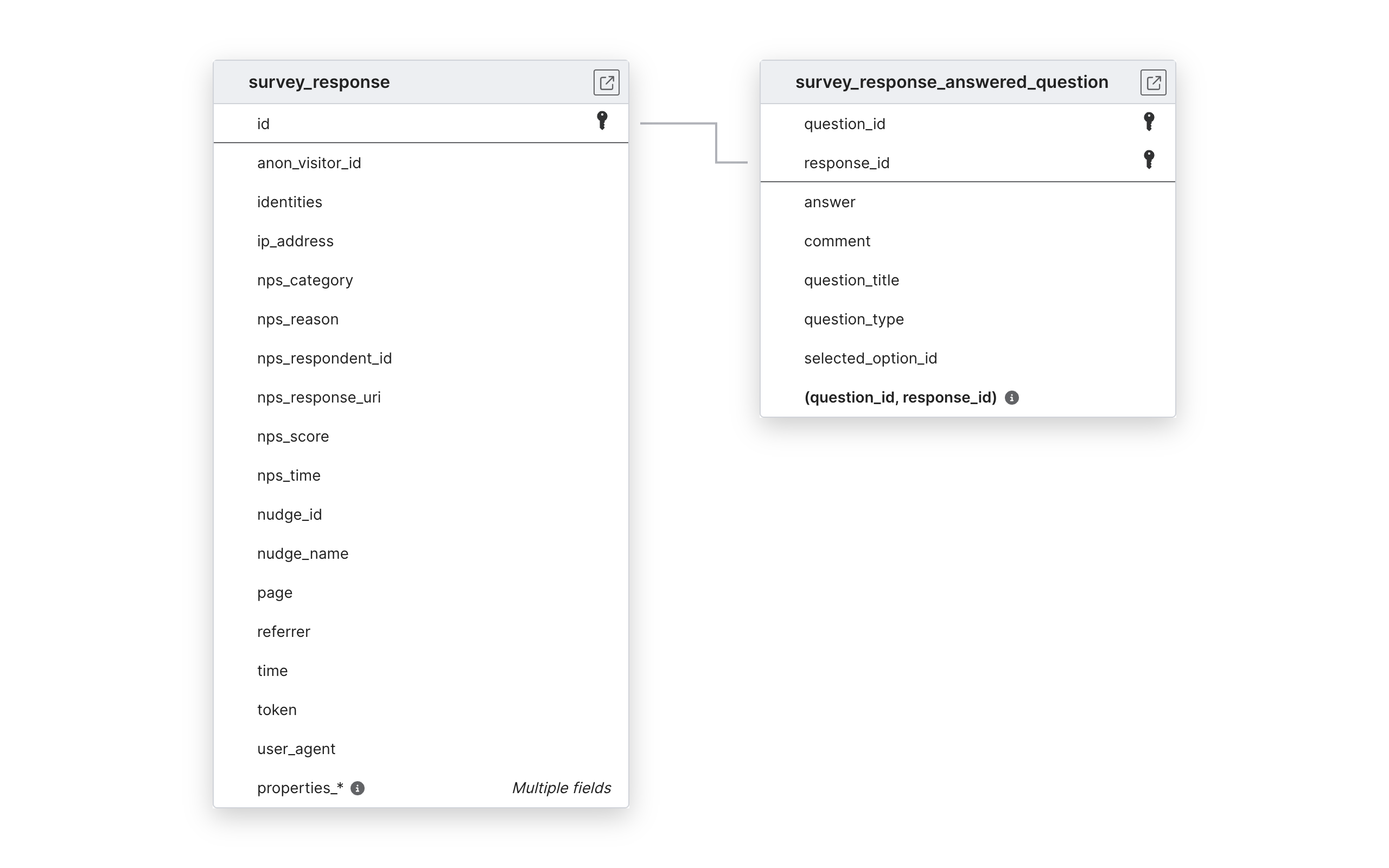 Explore Qualaroo schema ERD