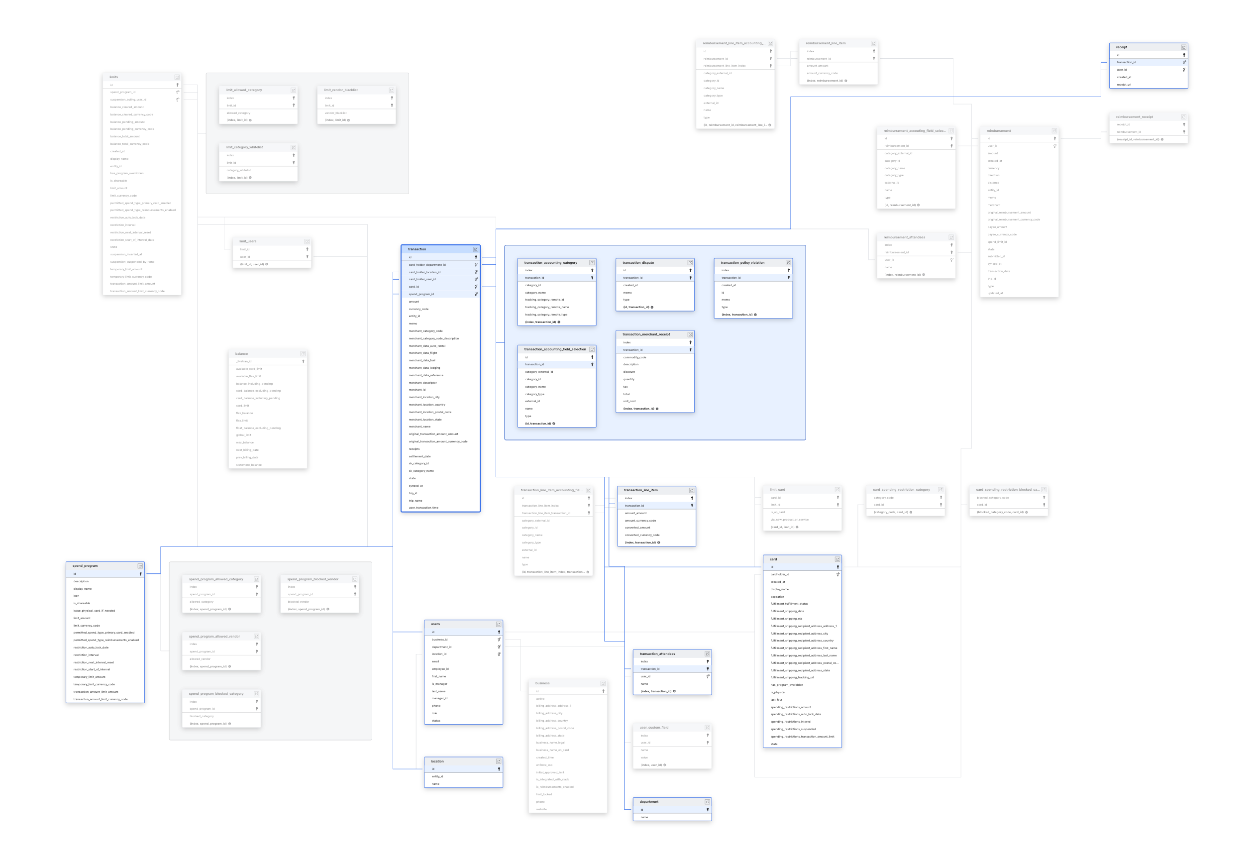 Explore Ramp schema ERD