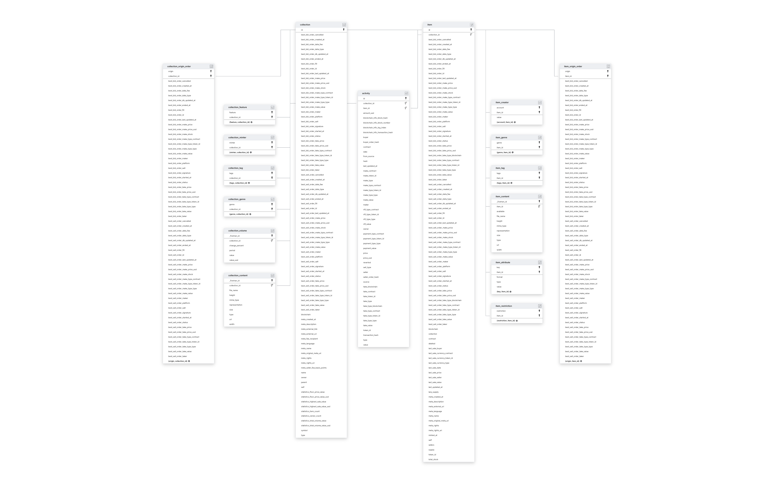 Explore Rarible schema ERD