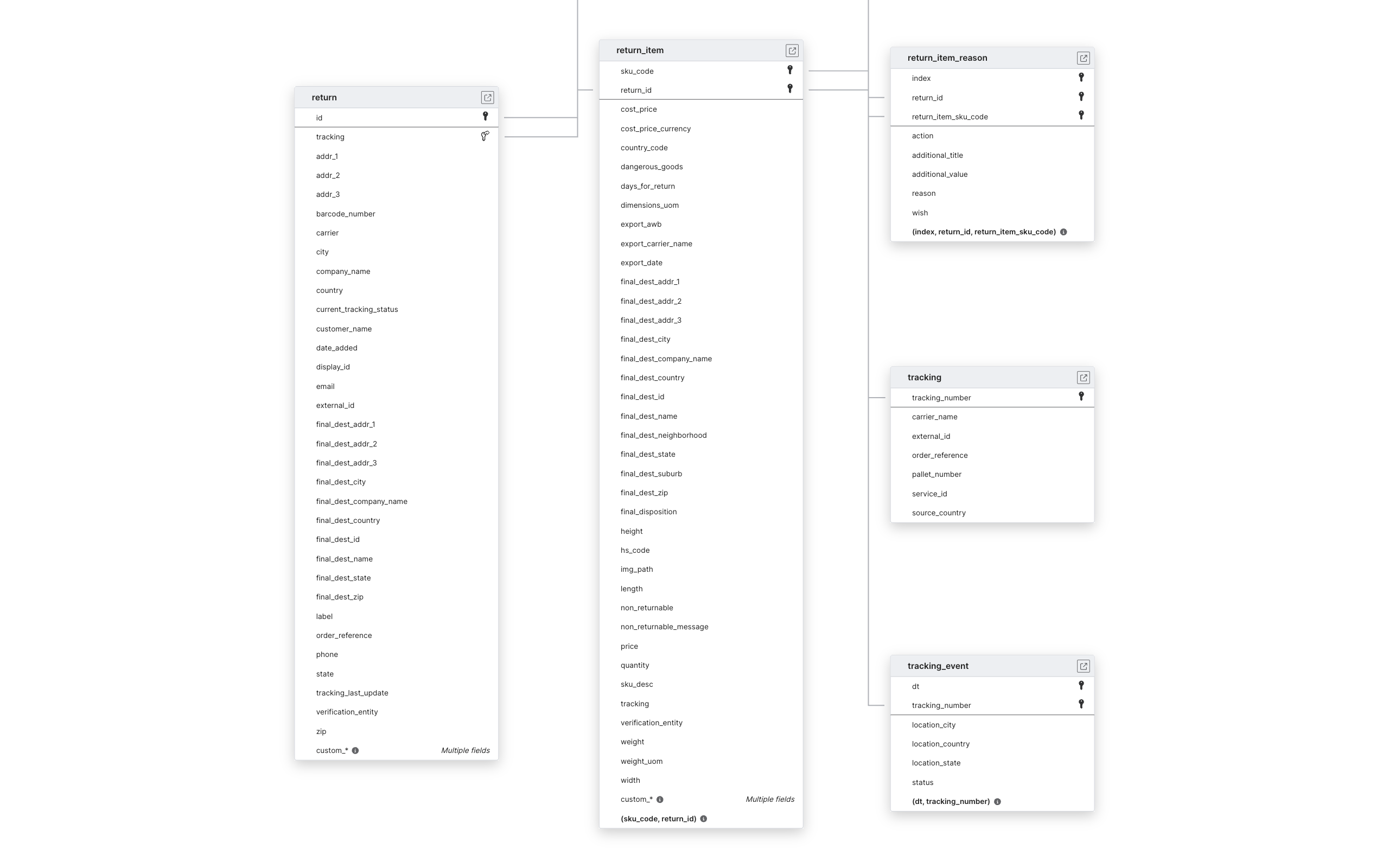 Explore ReBound Returns schema ERD