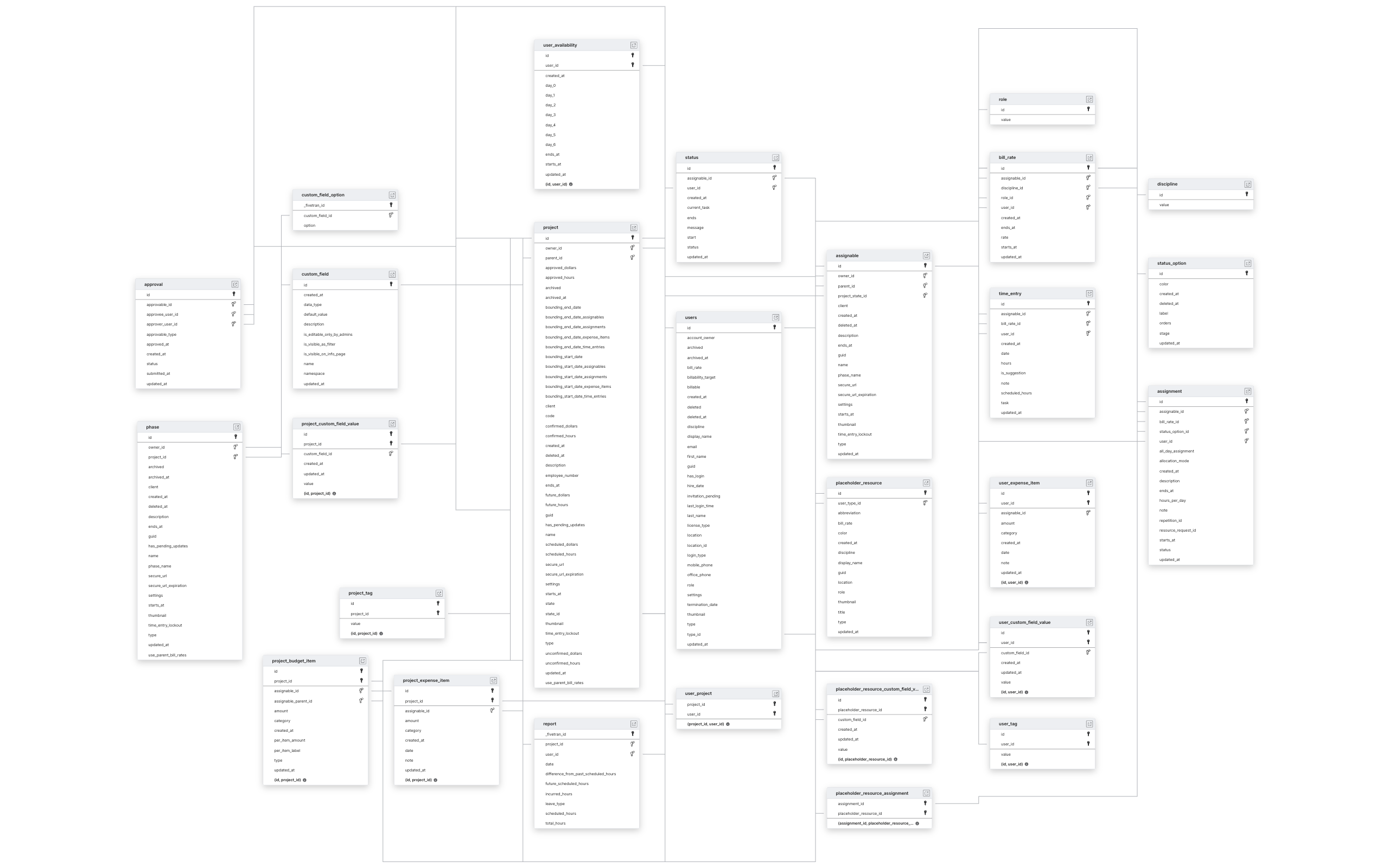 Explore Resource Management by Smartsheet schema ERD