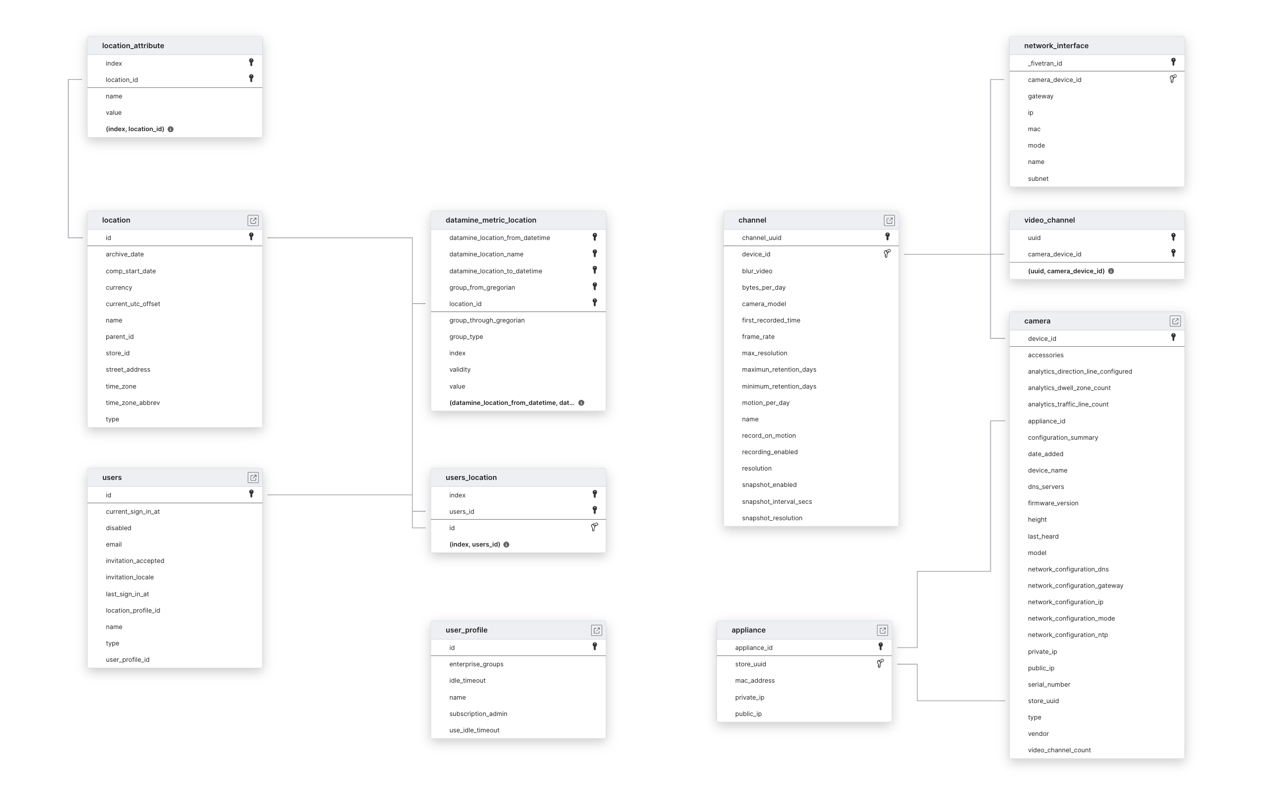 Explore RetailNext schema ERD