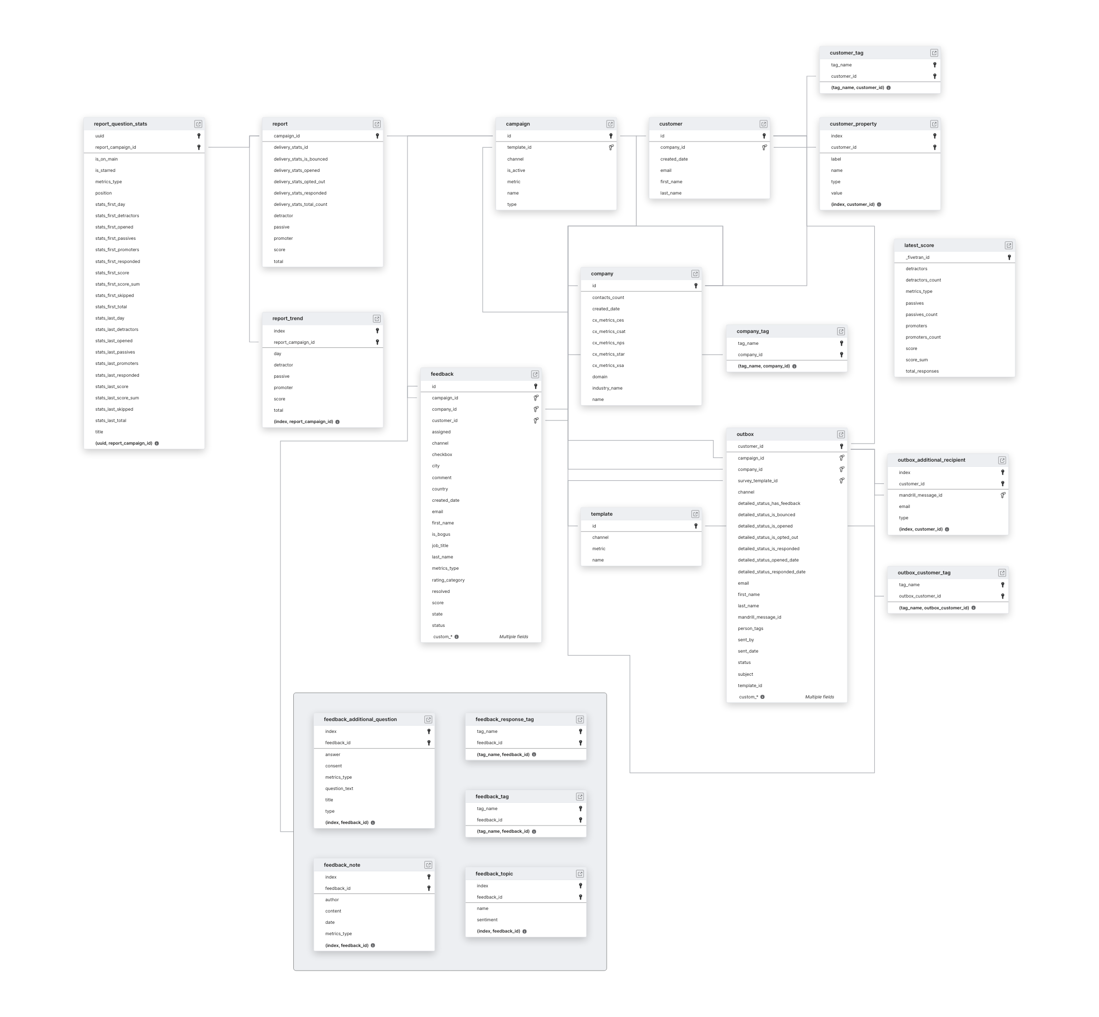 Explore Retently schema ERD