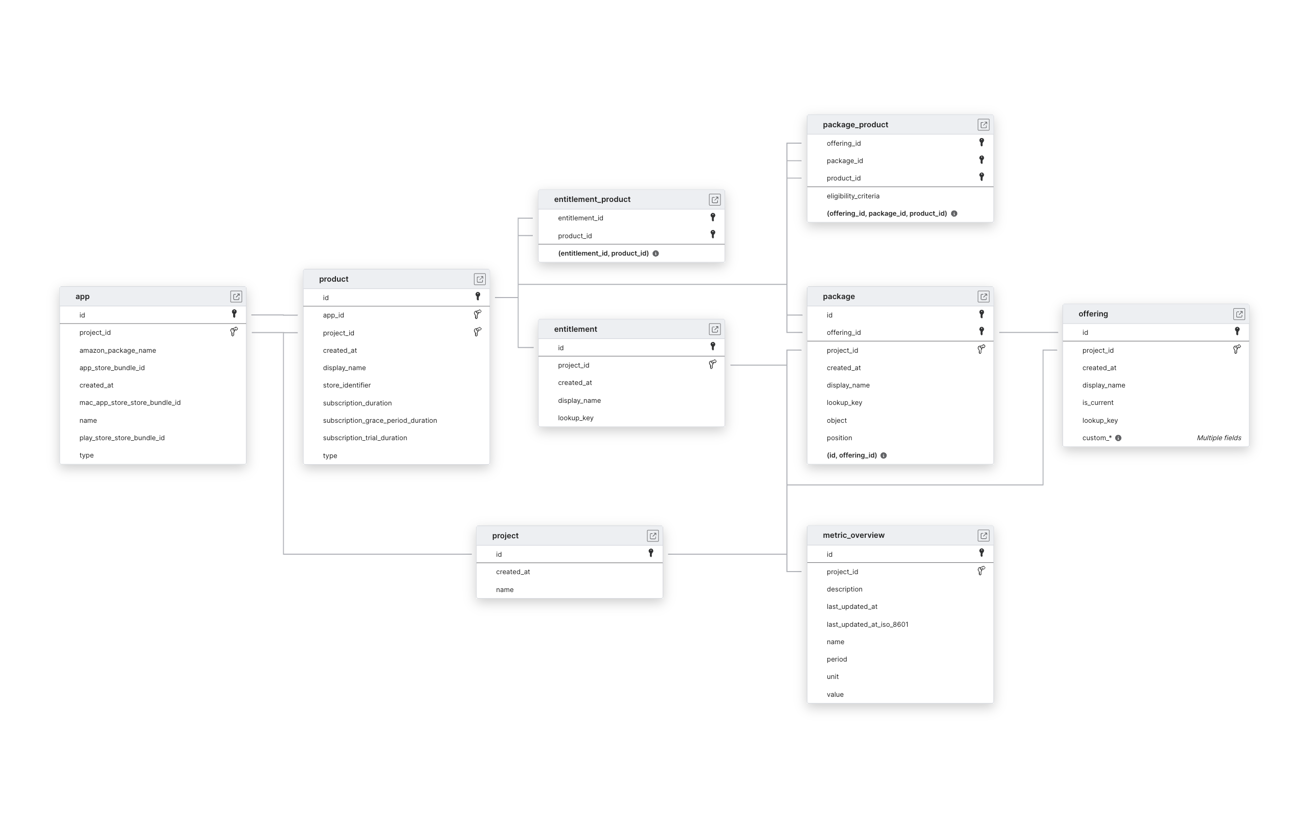 Explore RevenueCat schema ERD