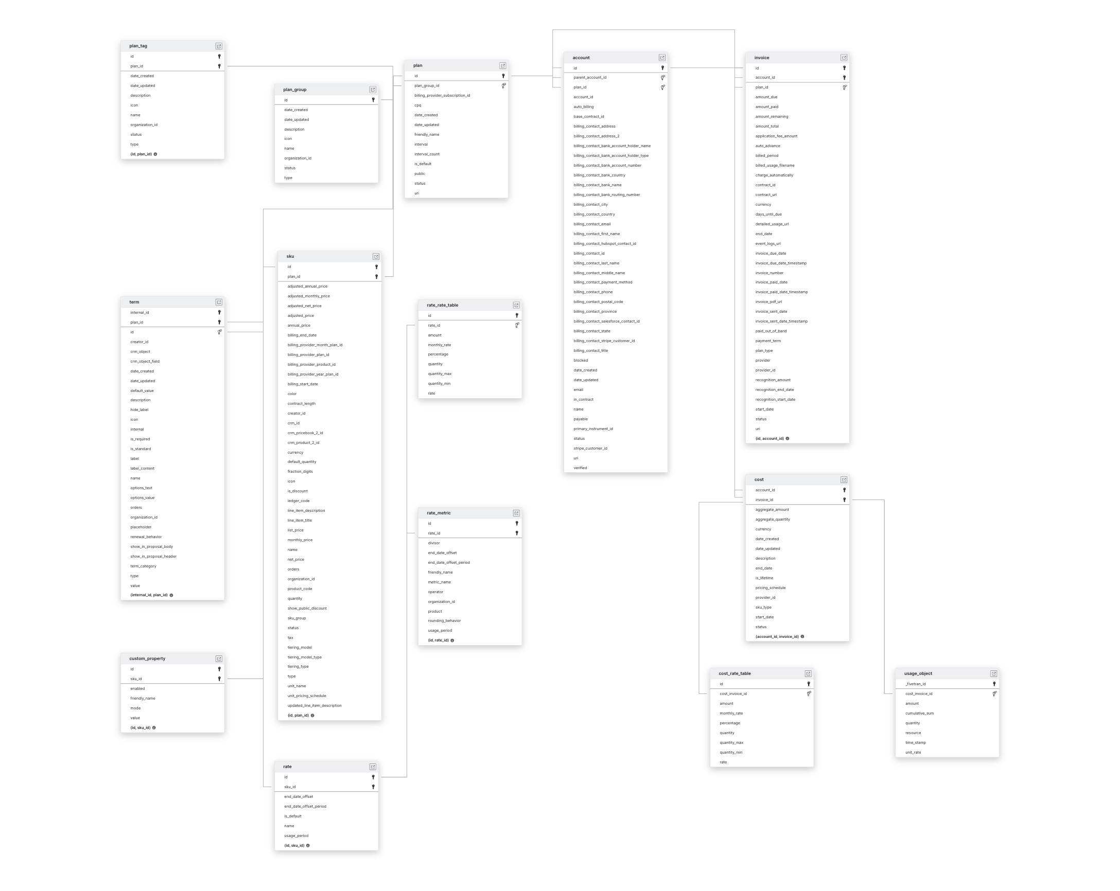 Explore RevOps schema ERD