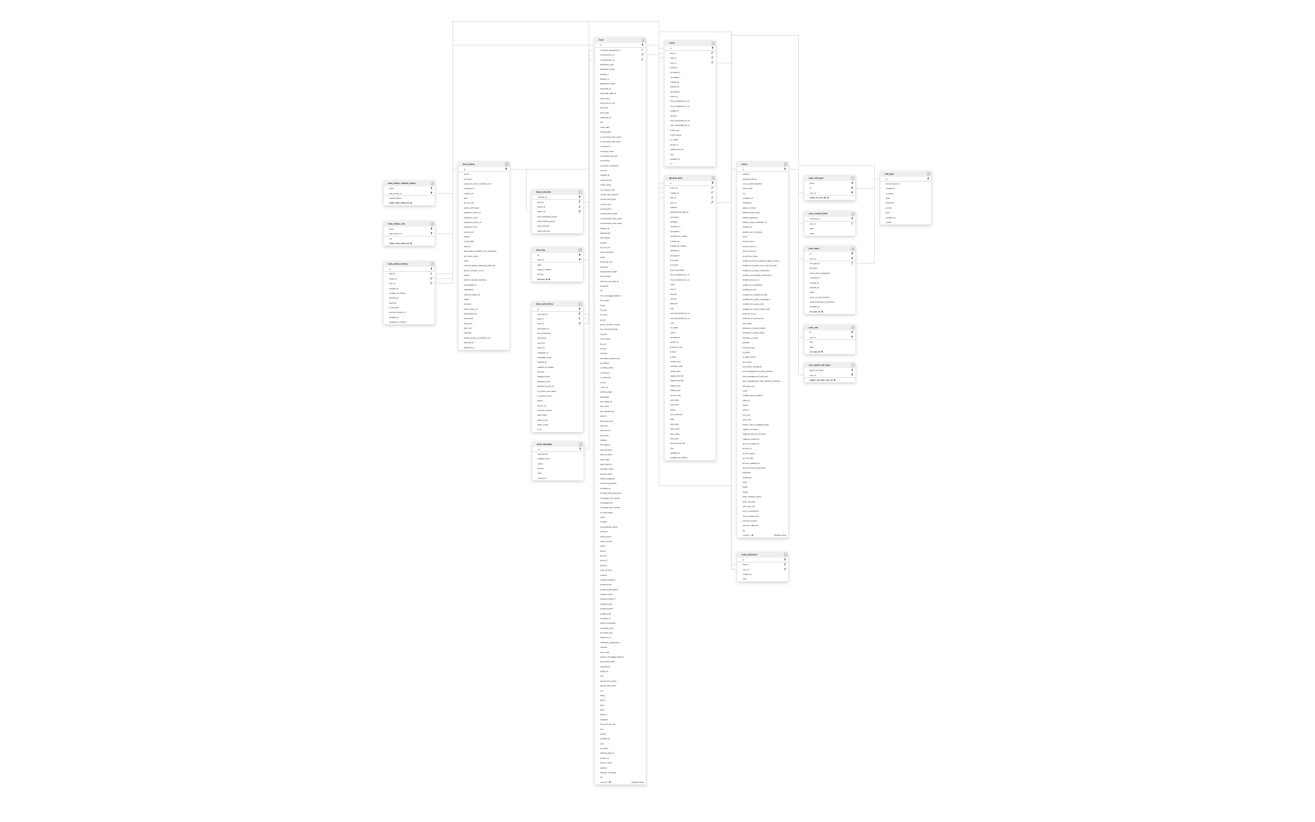 Explore Ricochet360 schema ERD