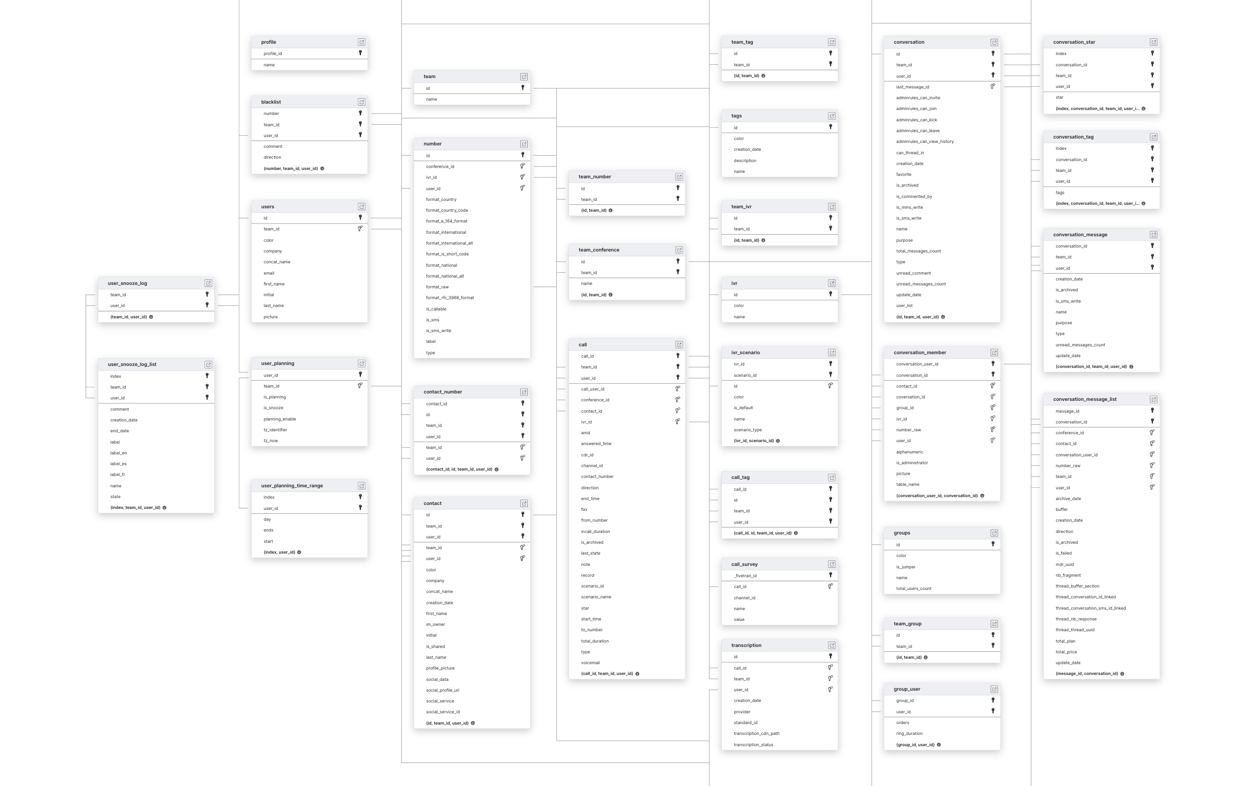 Explore Ringover schema ERD