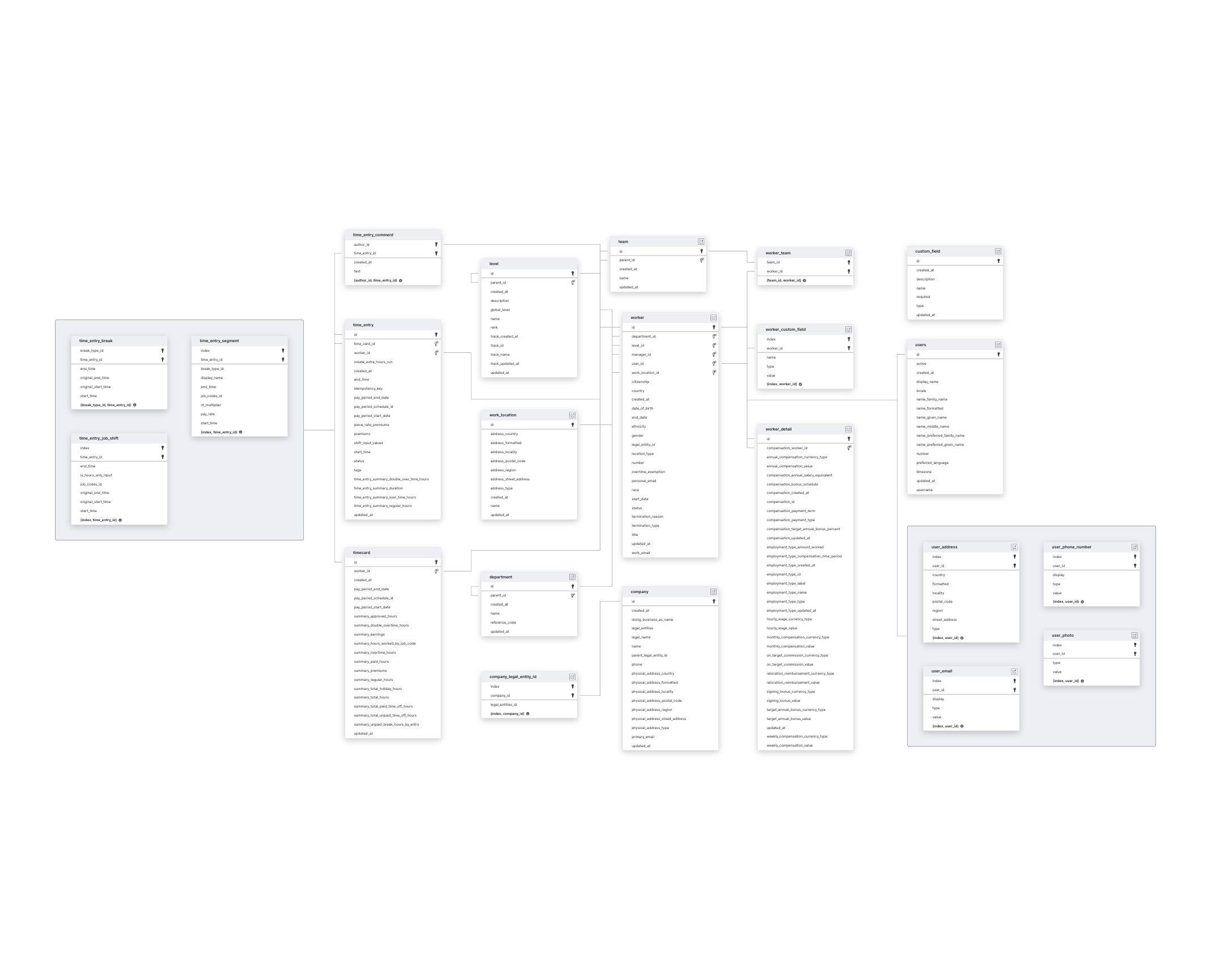 Explore Rippling schema ERD