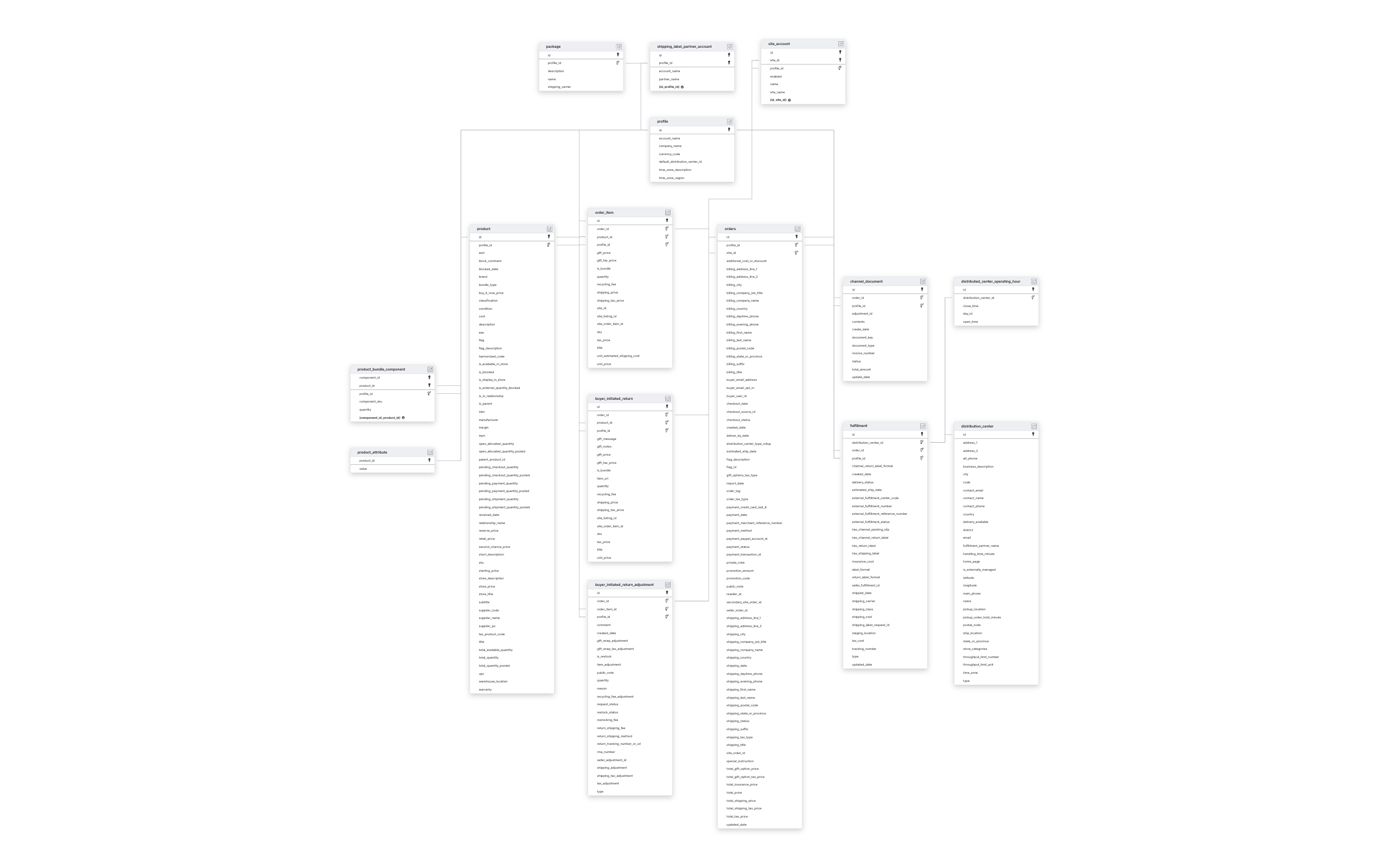 Explore Rithum schema ERD