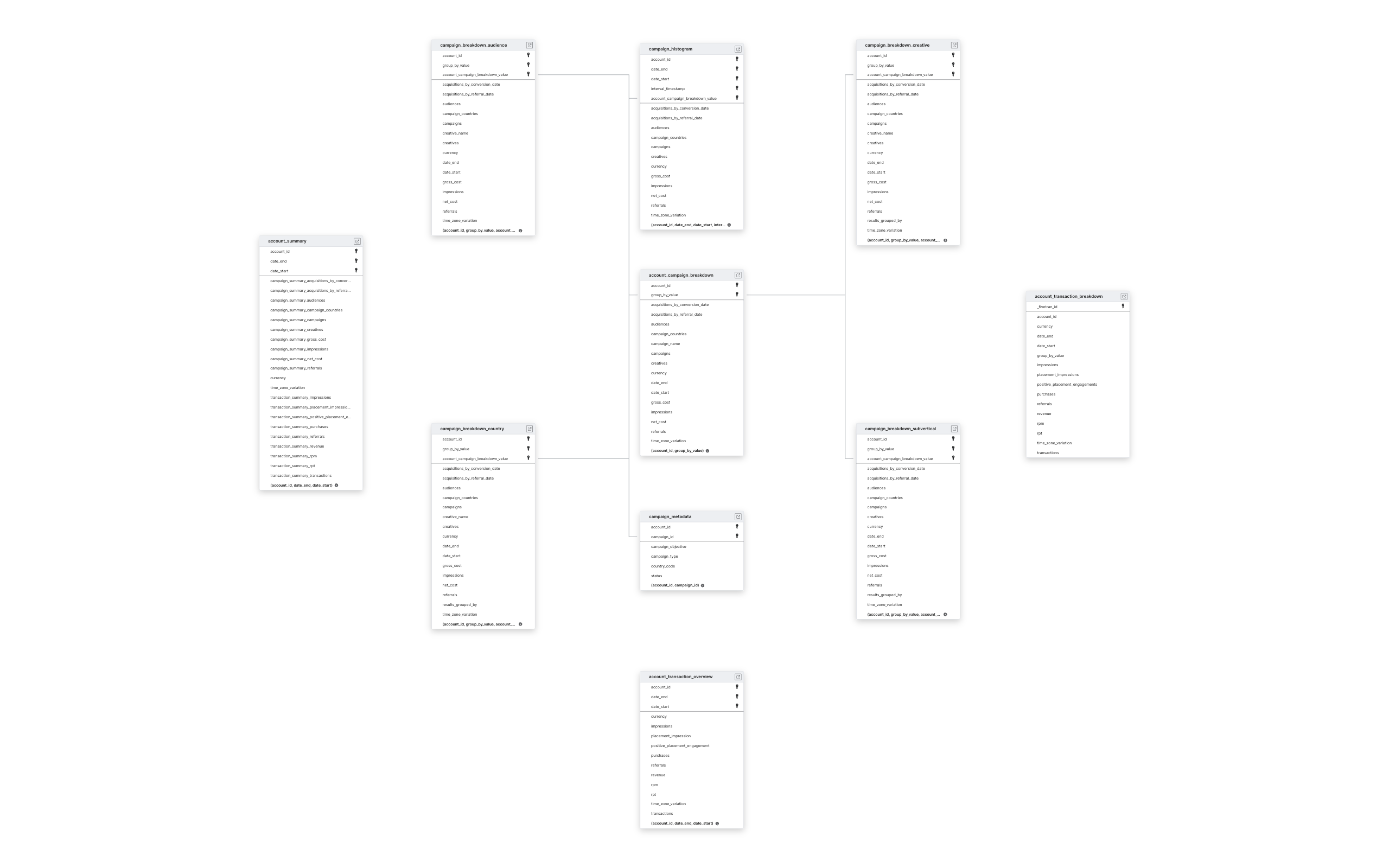 Explore Rokt schema ERD