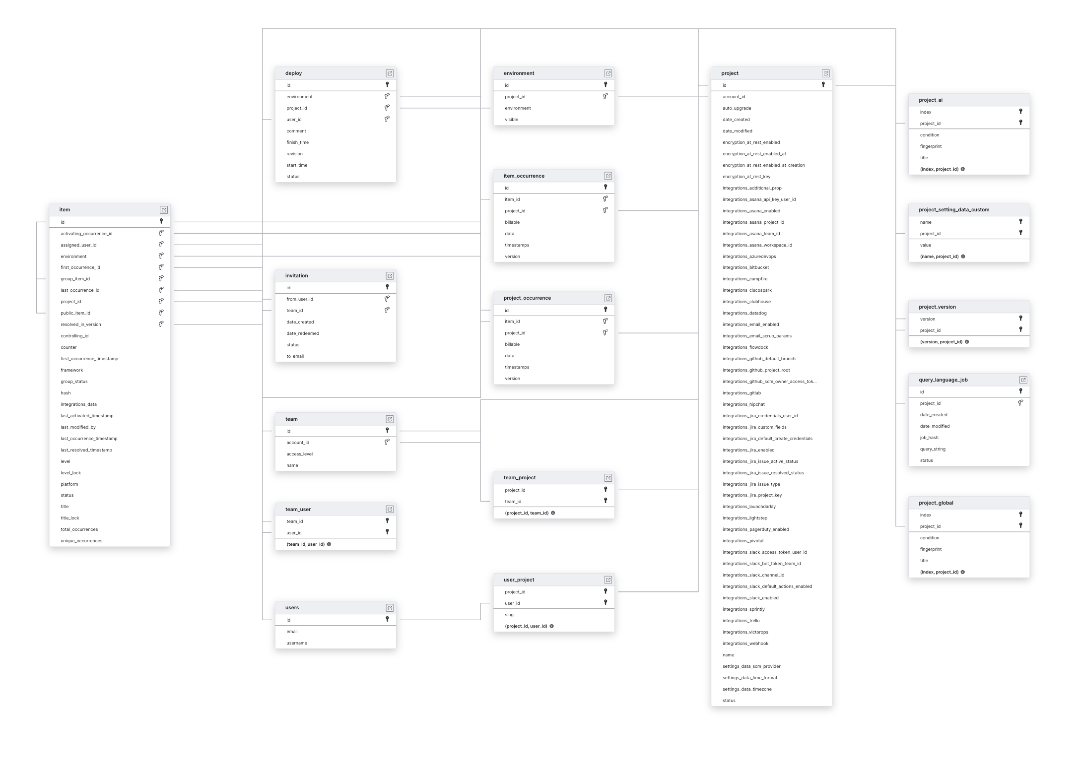 Explore Rollbar schema ERD