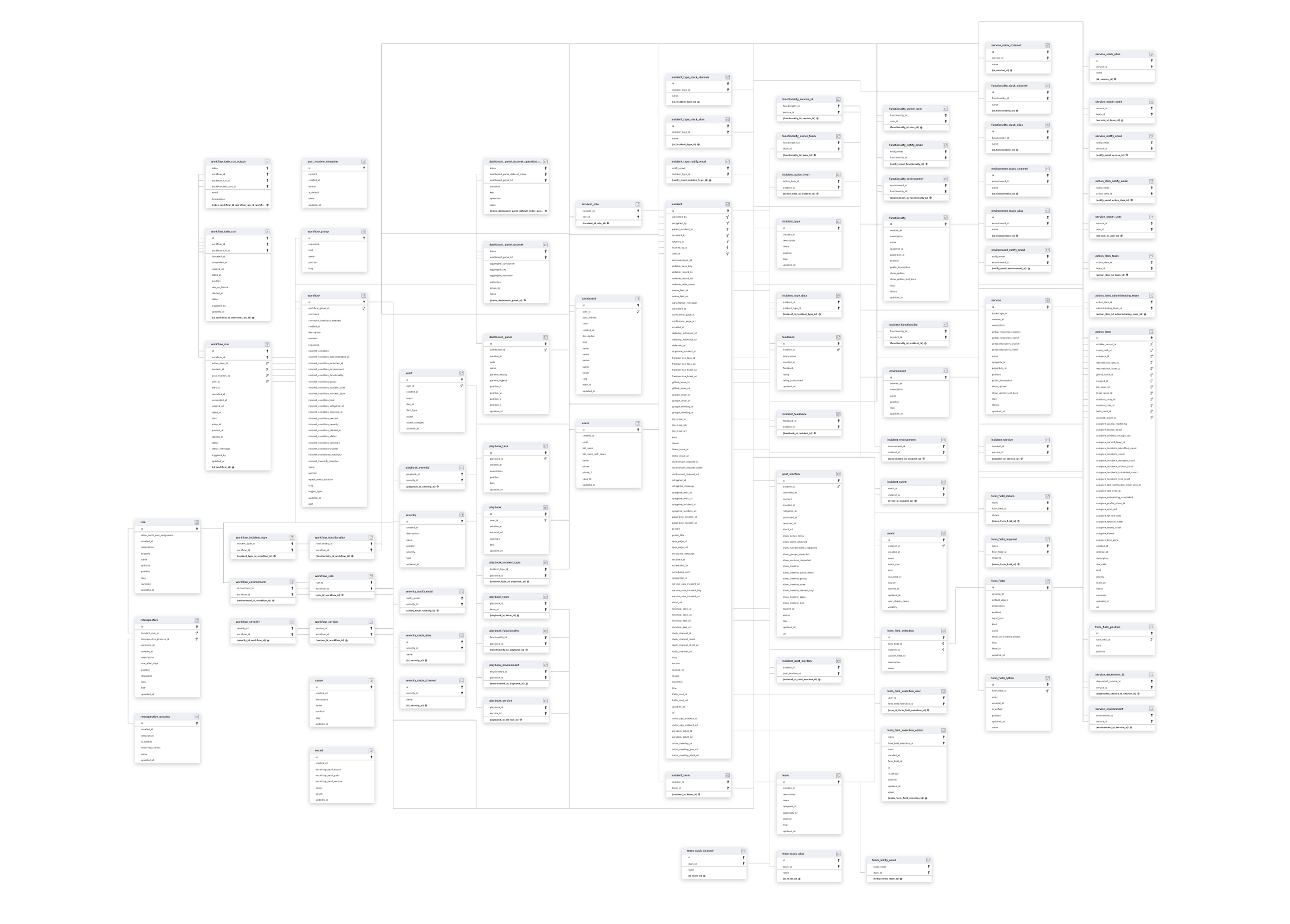 Explore Rootly schema ERD