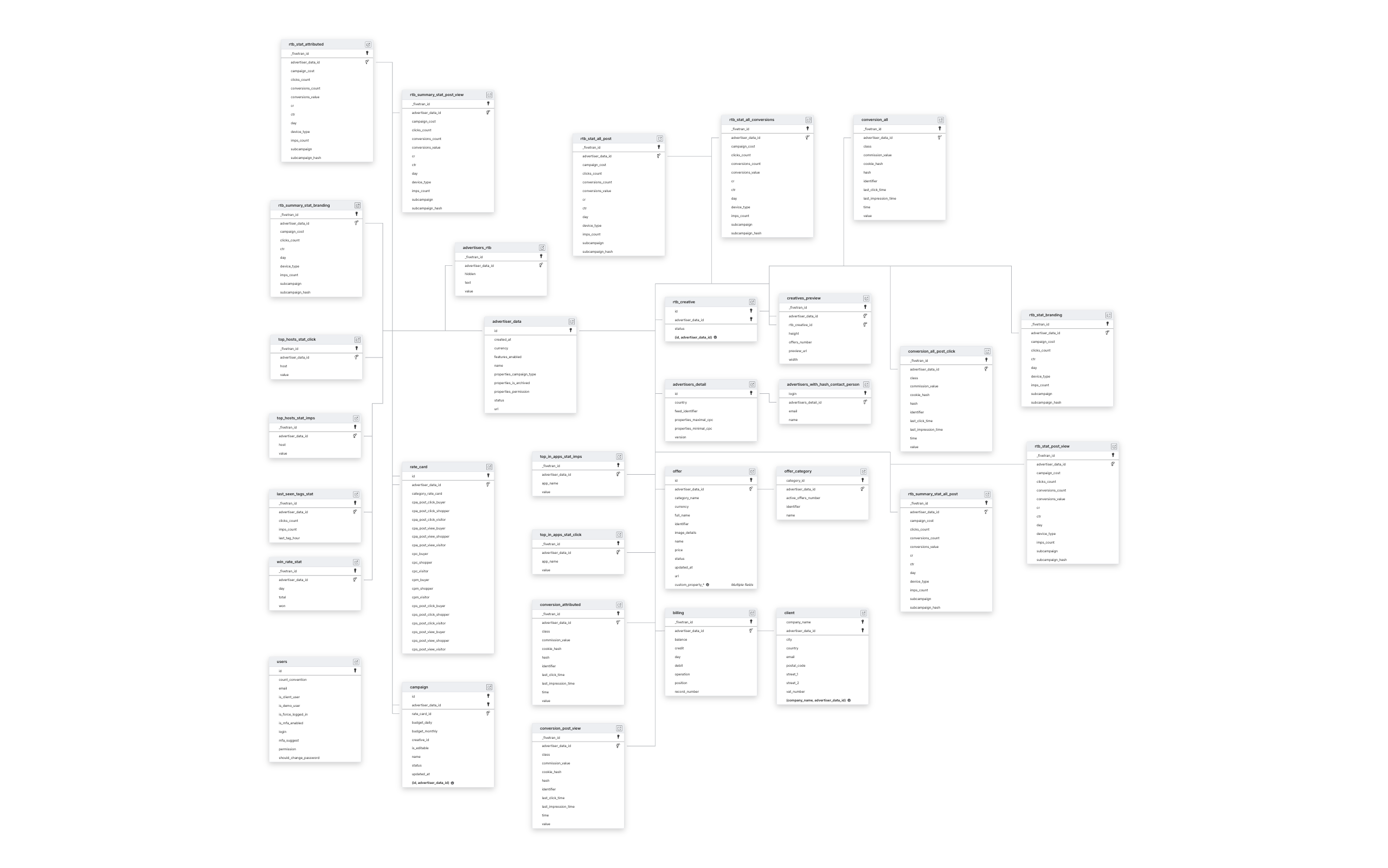 Explore RTB House schema ERD