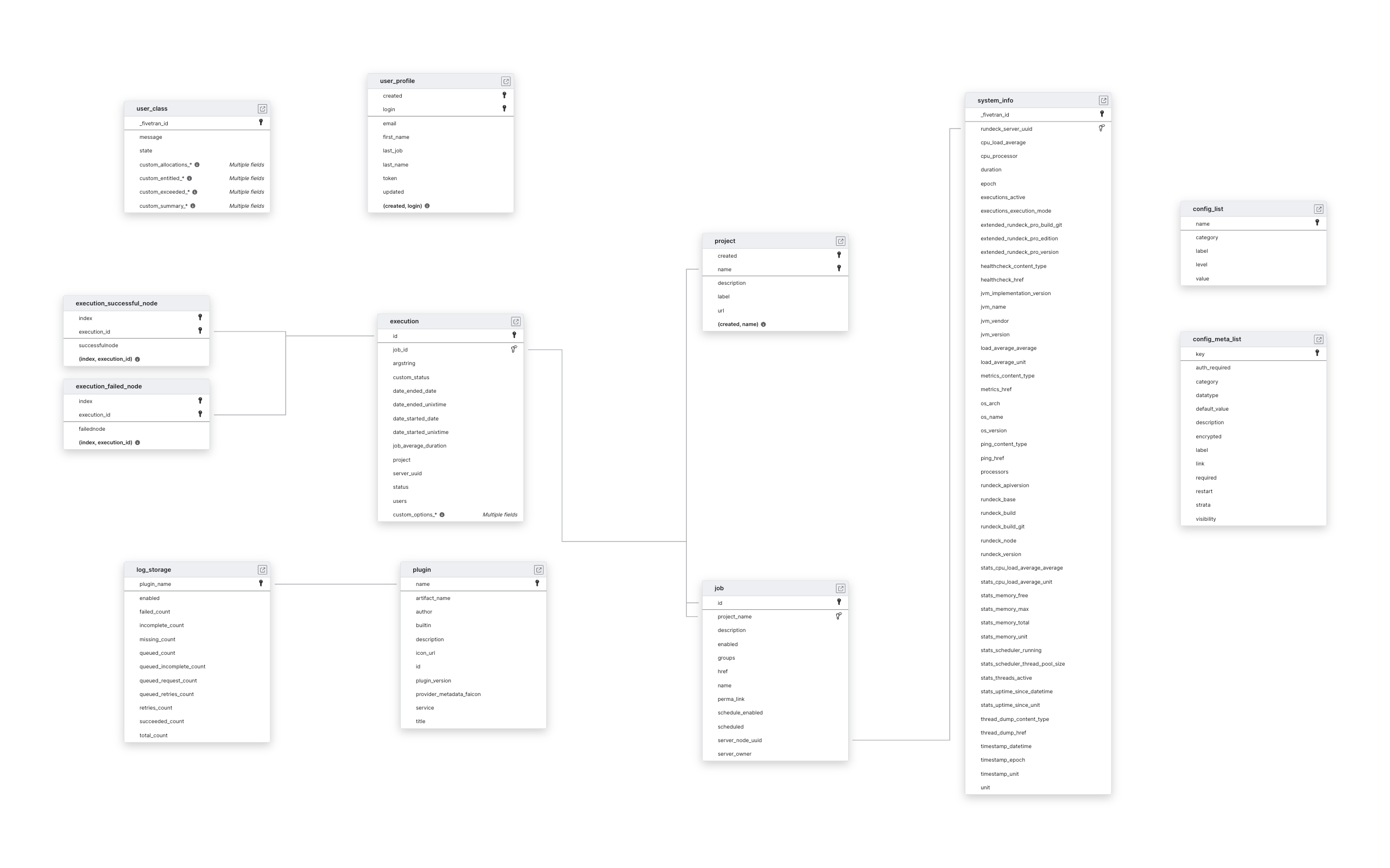 Explore Rundeck schema ERD