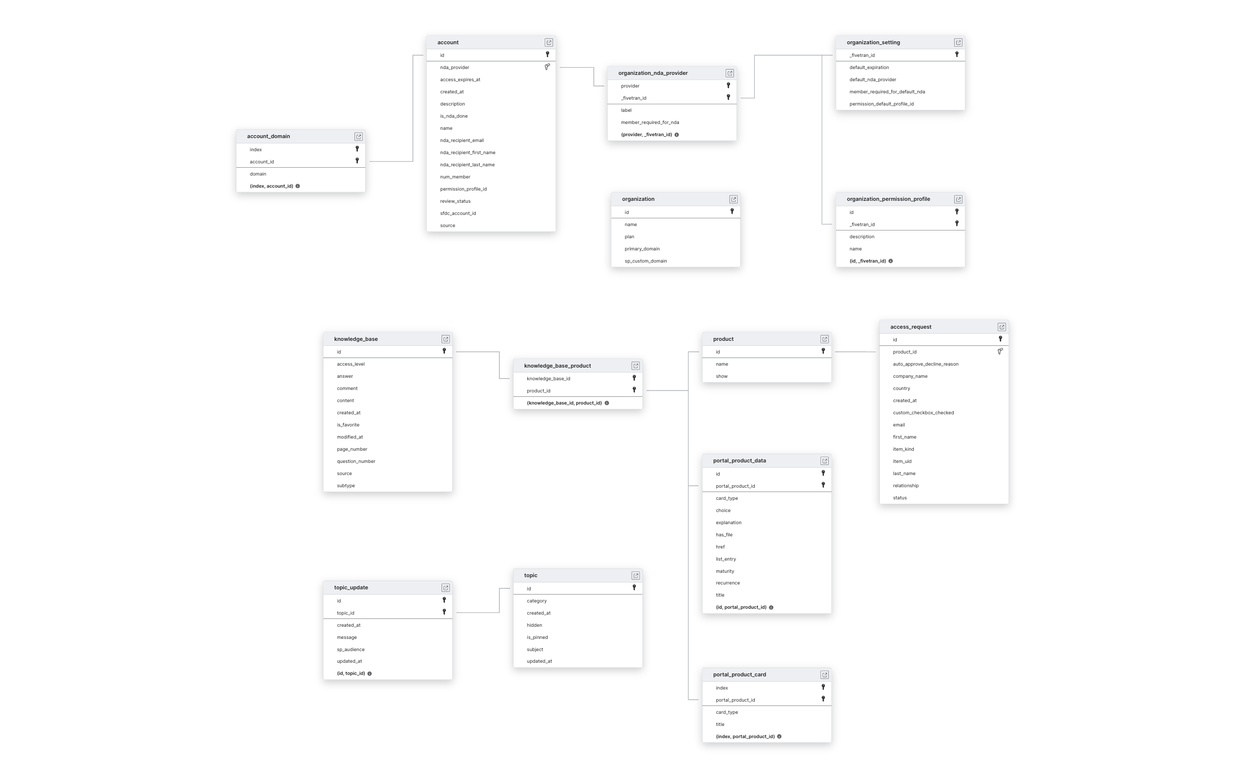 Explore SafeBase schema ERD