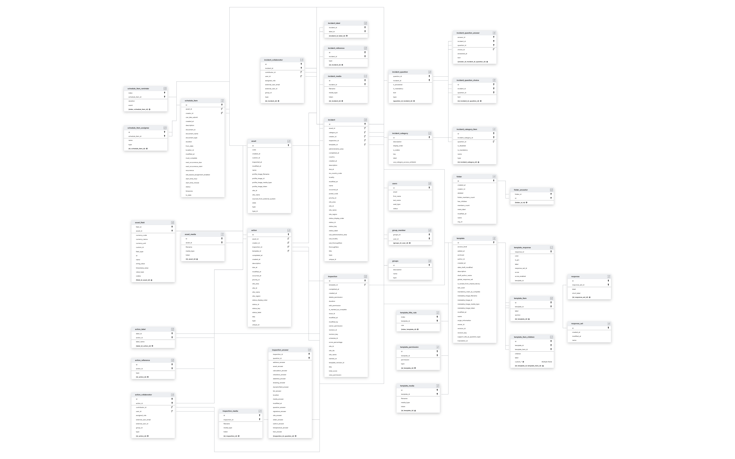 Explore SafetyCulture schema ERD