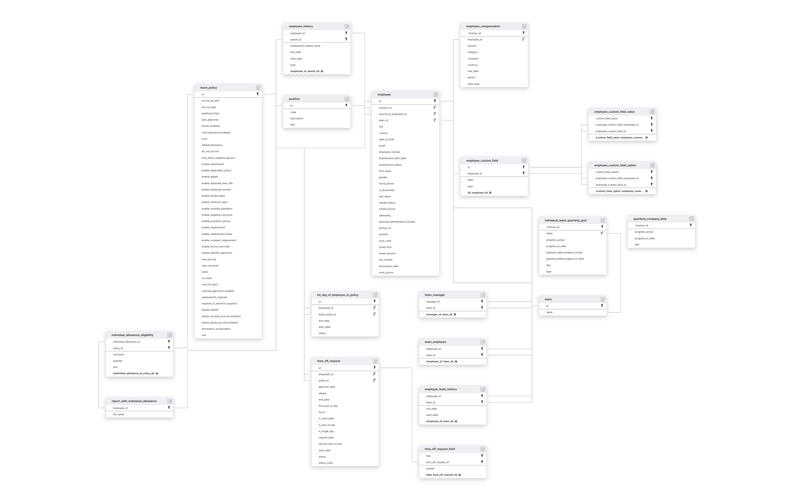 Explore Sage HR schema ERD