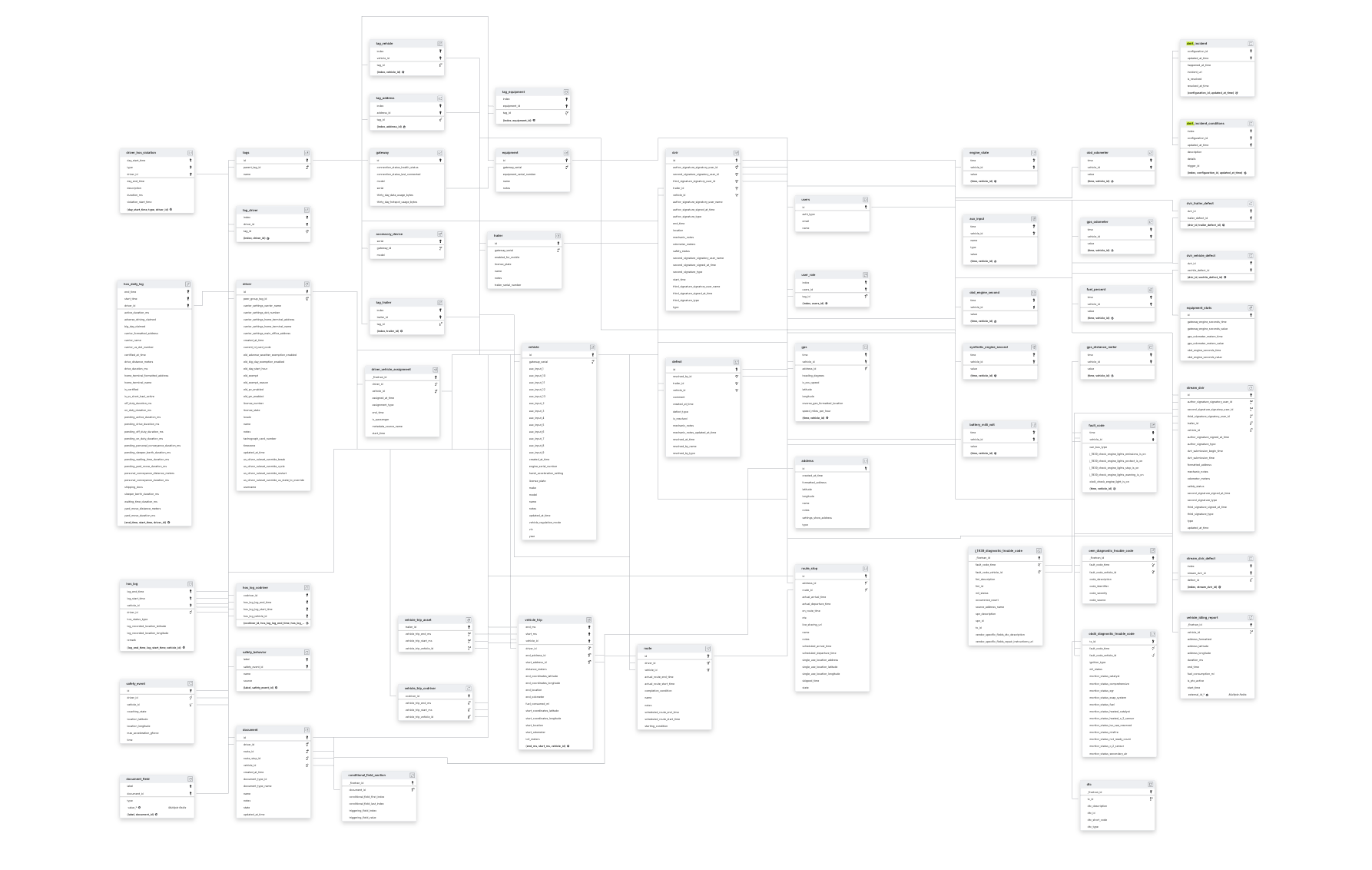 Explore Samsara schema ERD