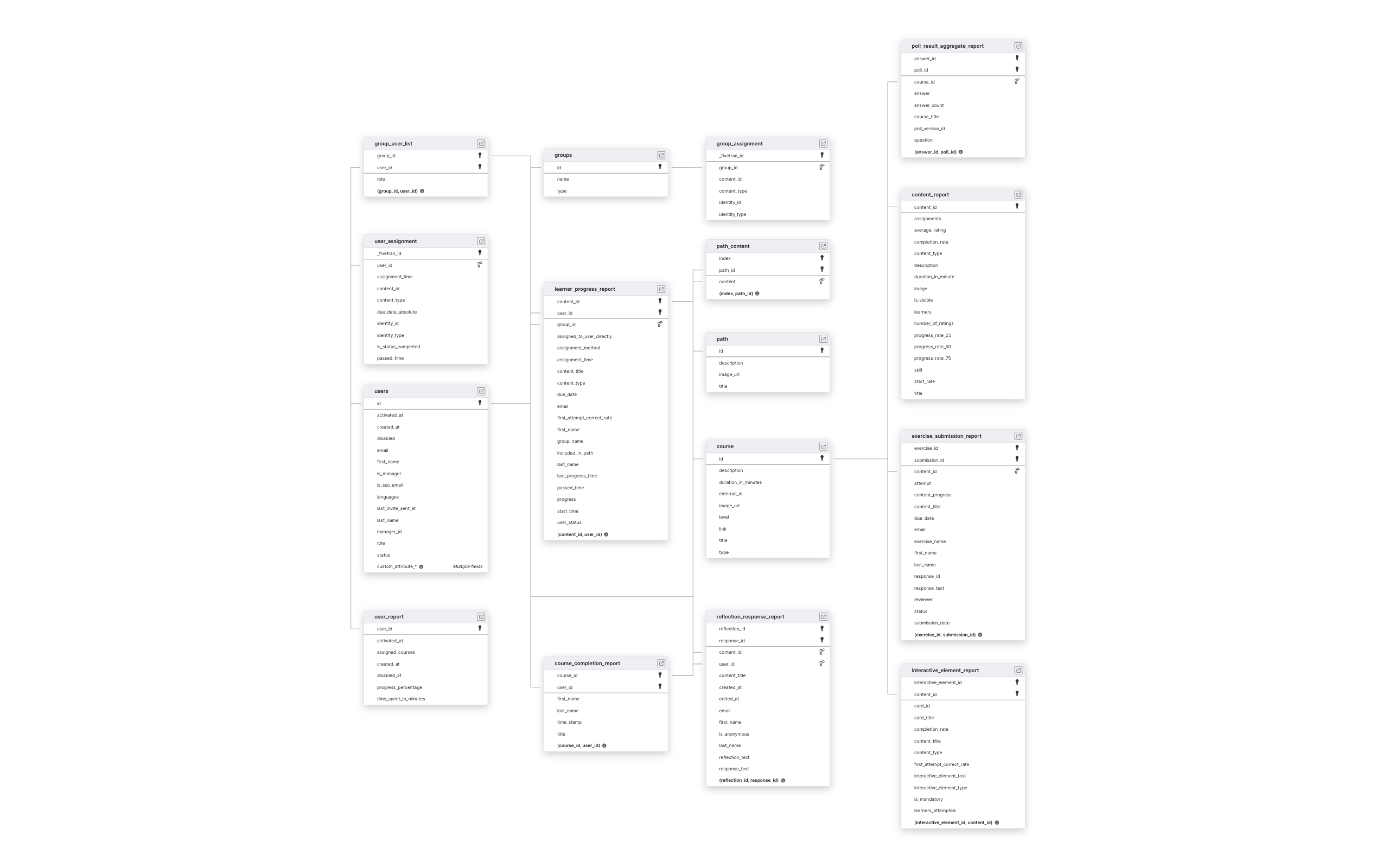 Explore Sana schema ERD