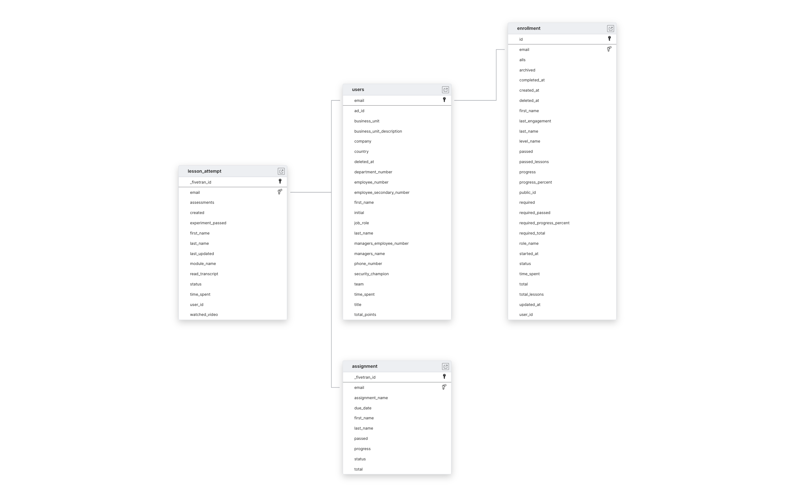 Explore Security Journey schema ERD