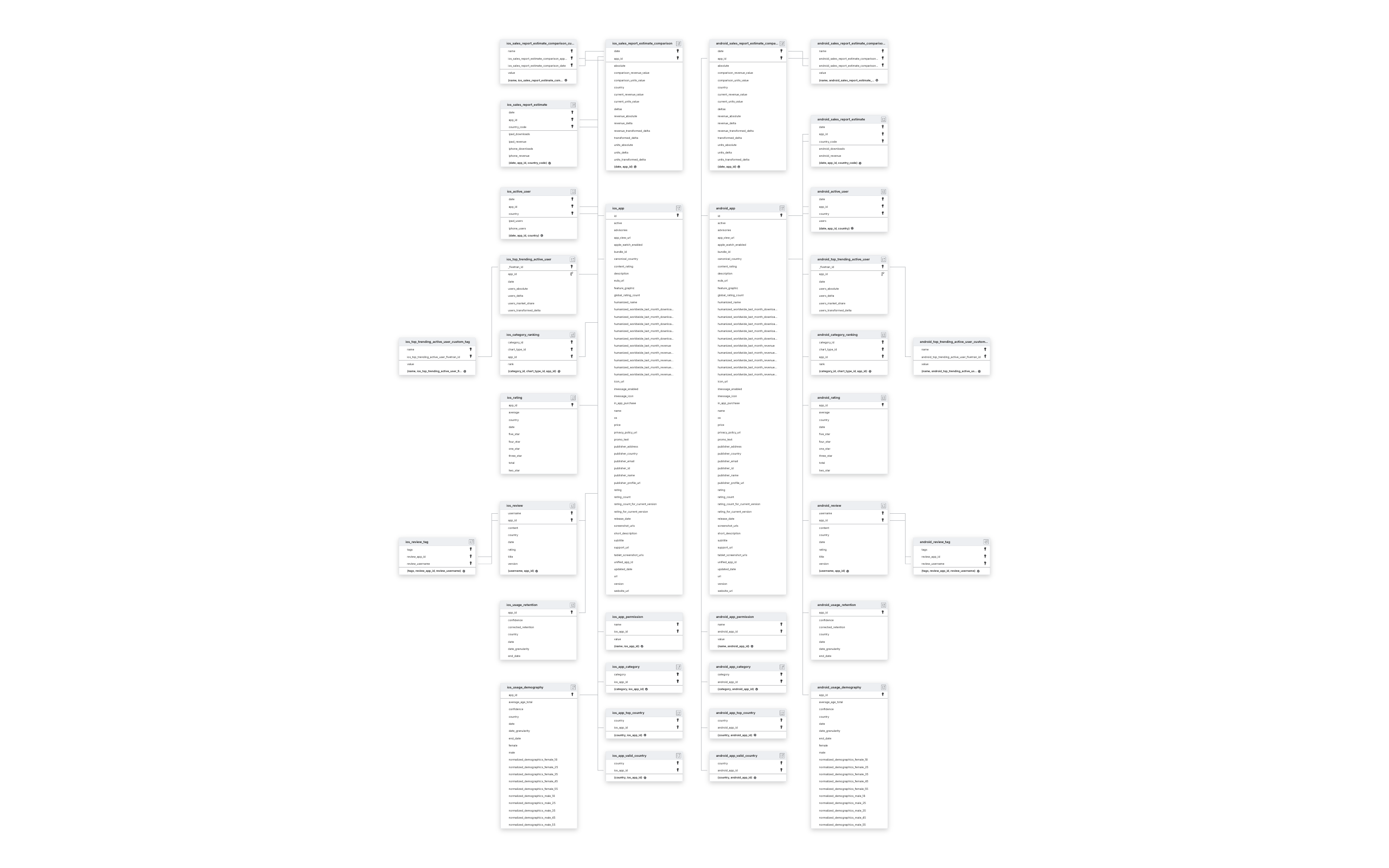 Explore Sensor Tower schema ERD