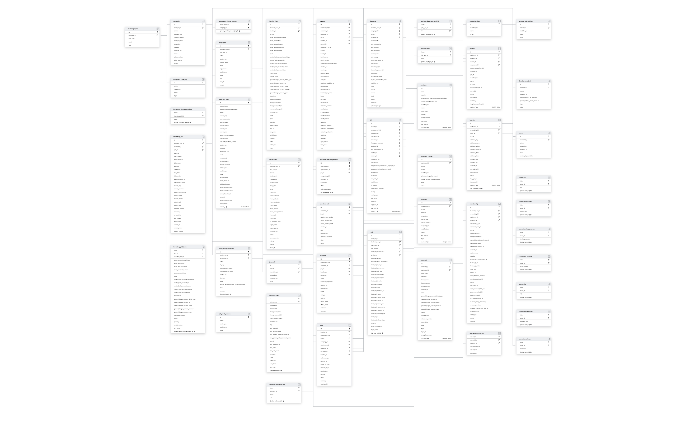 Explore ServiceTitan schema ERD