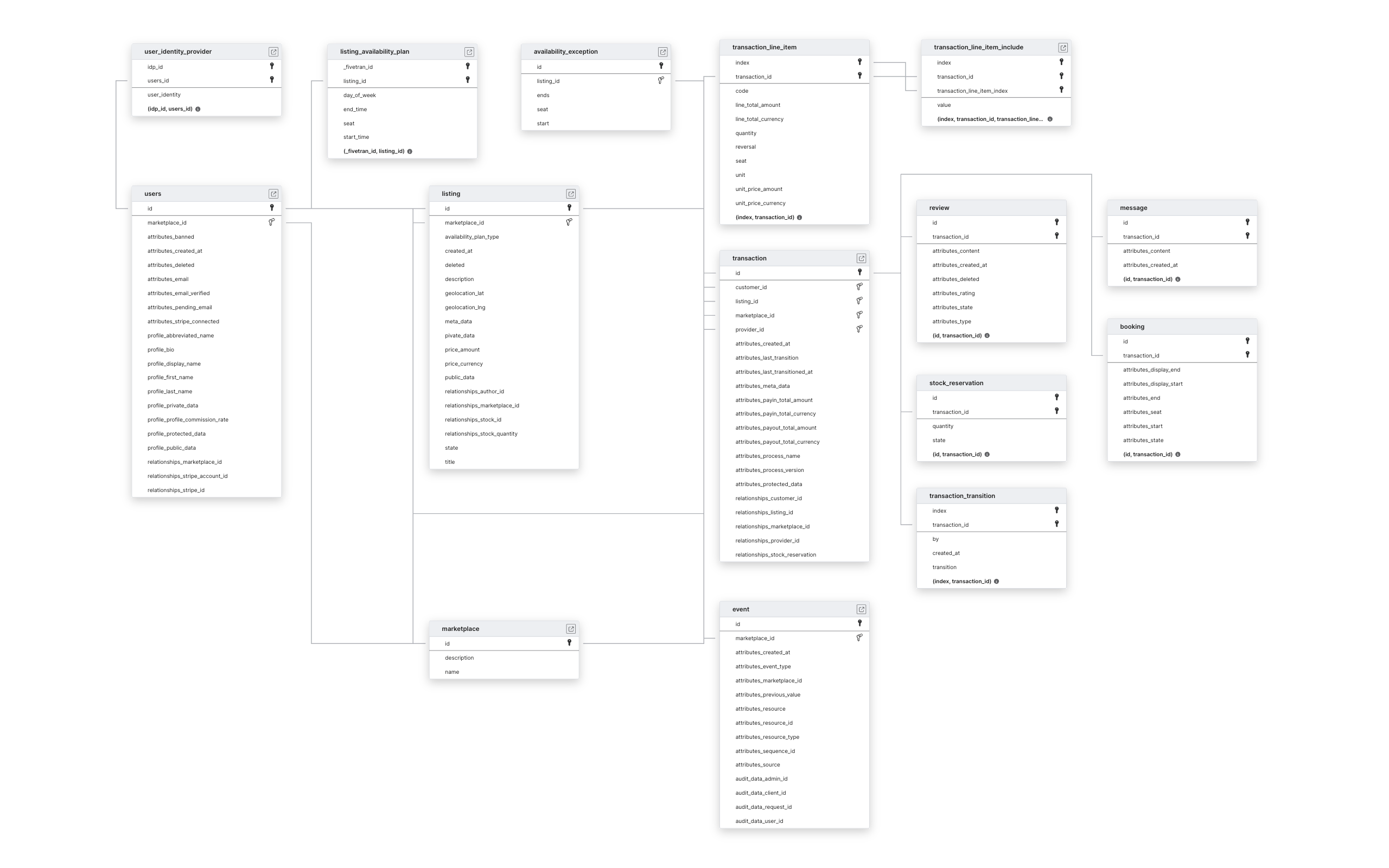 Explore Sharetribe schema ERD