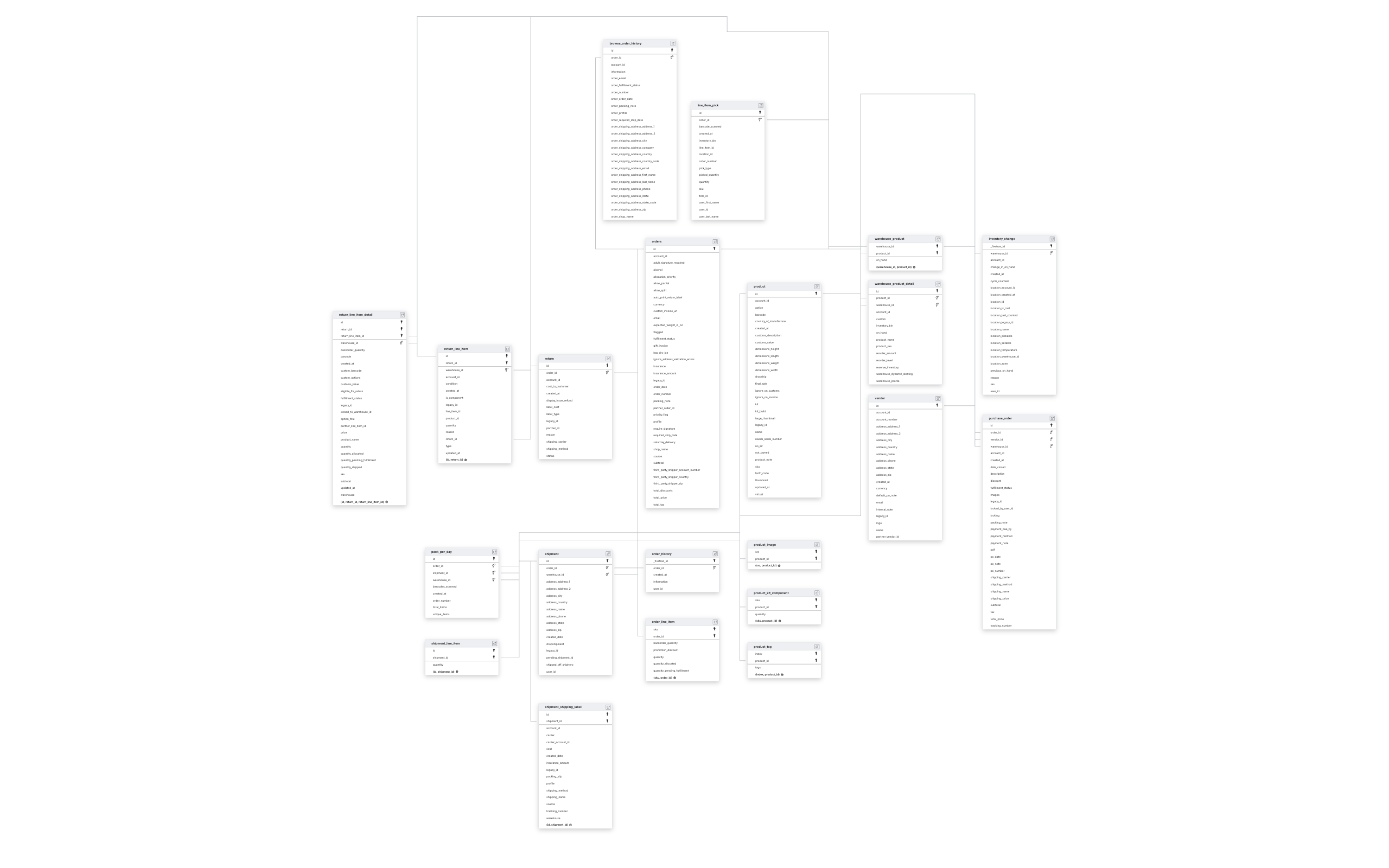 Explore ShipHero schema ERD