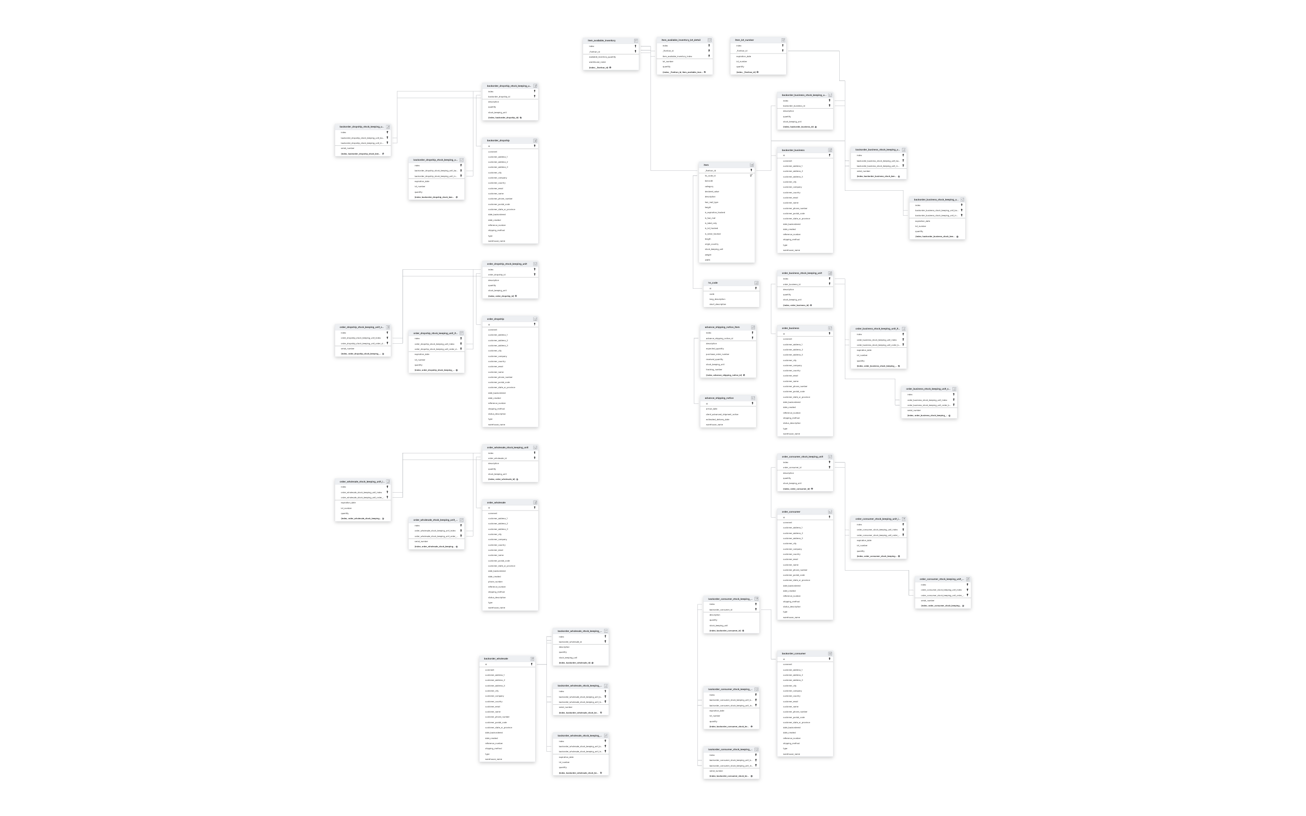 Explore ShipNetwork schema ERD