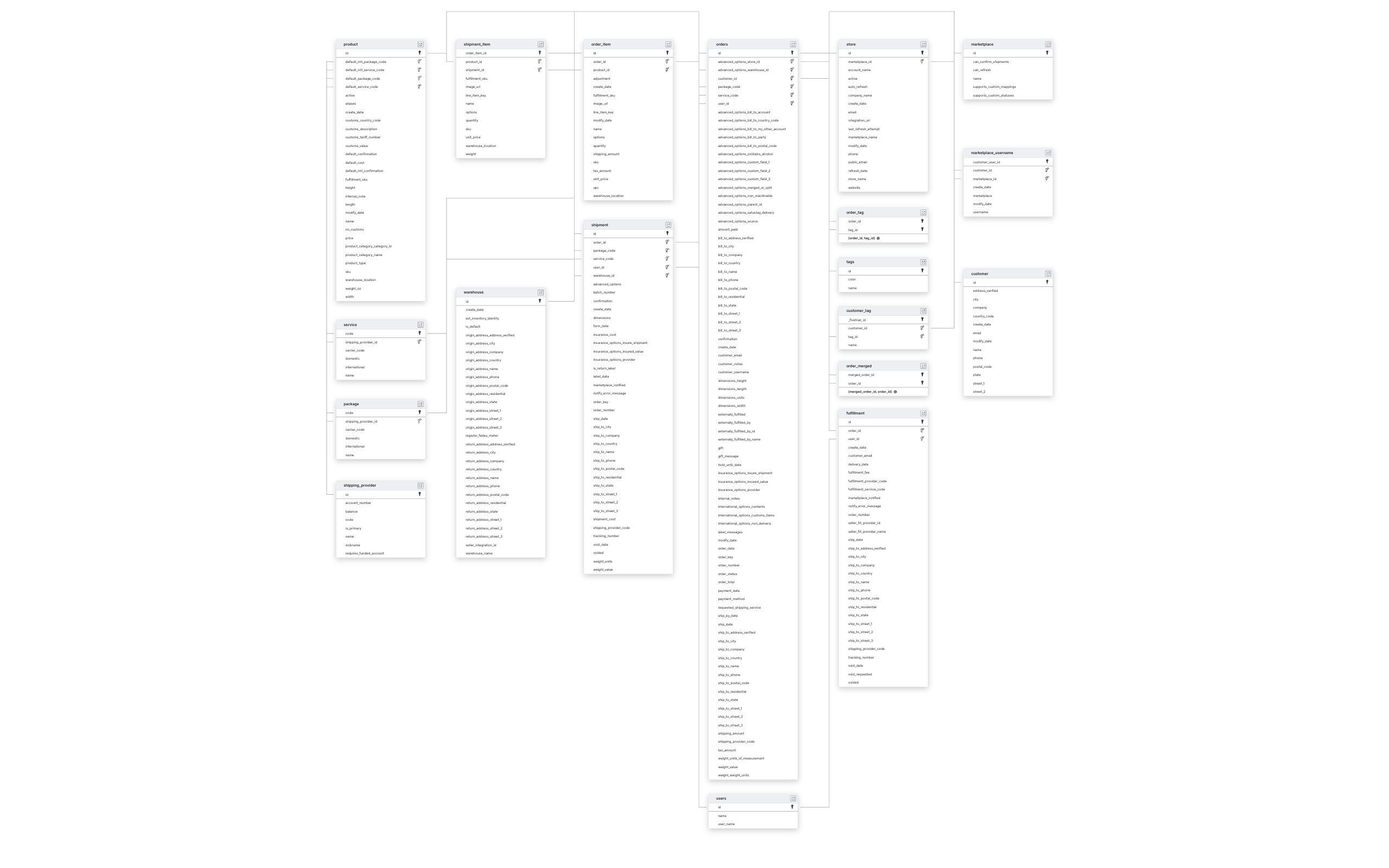 Explore ShipStation schema ERD