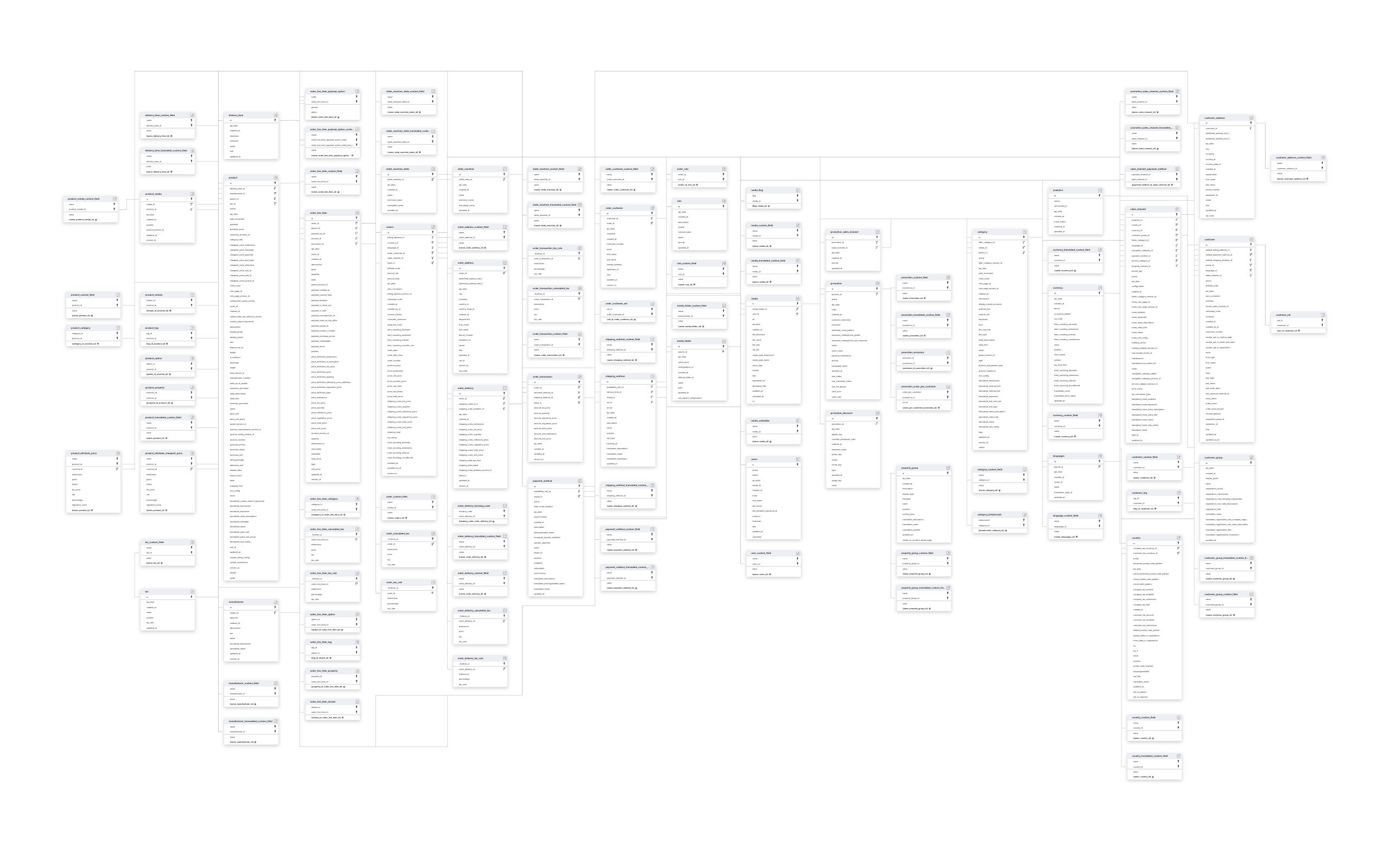 Explore Shopware schema ERD