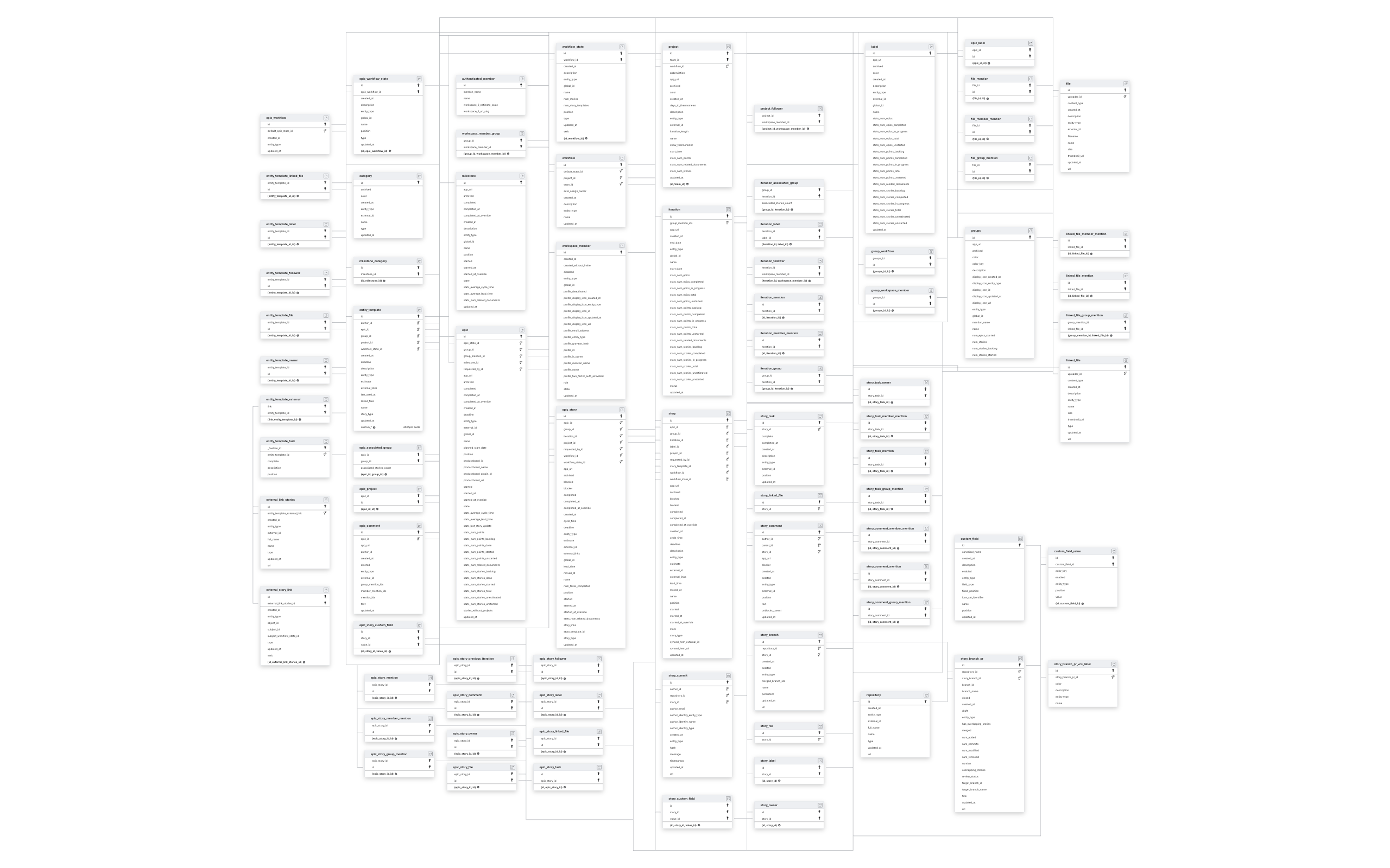 Explore Shortcut schema ERD