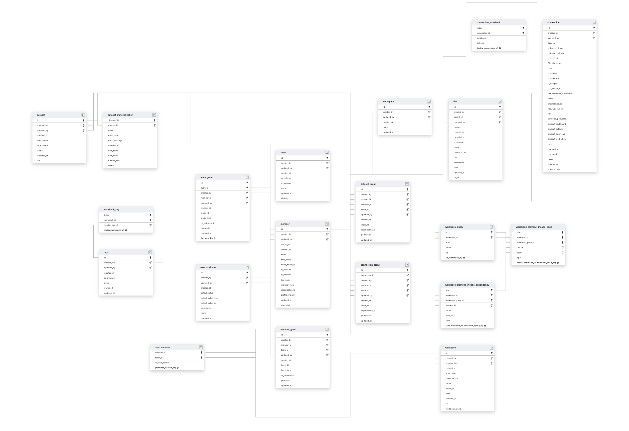 Explore Sigma Computing schema ERD