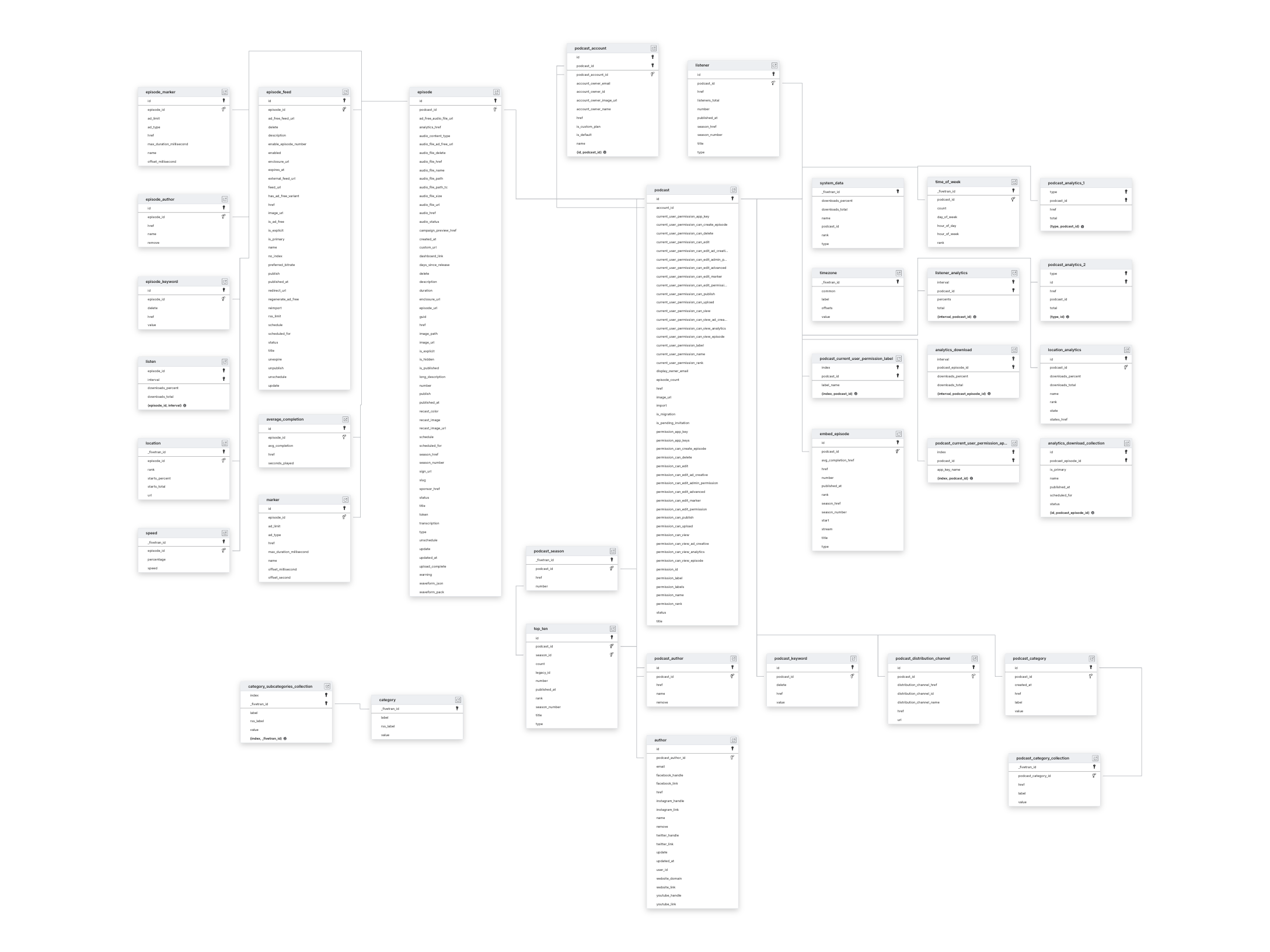 Explore Simplecast schema ERD