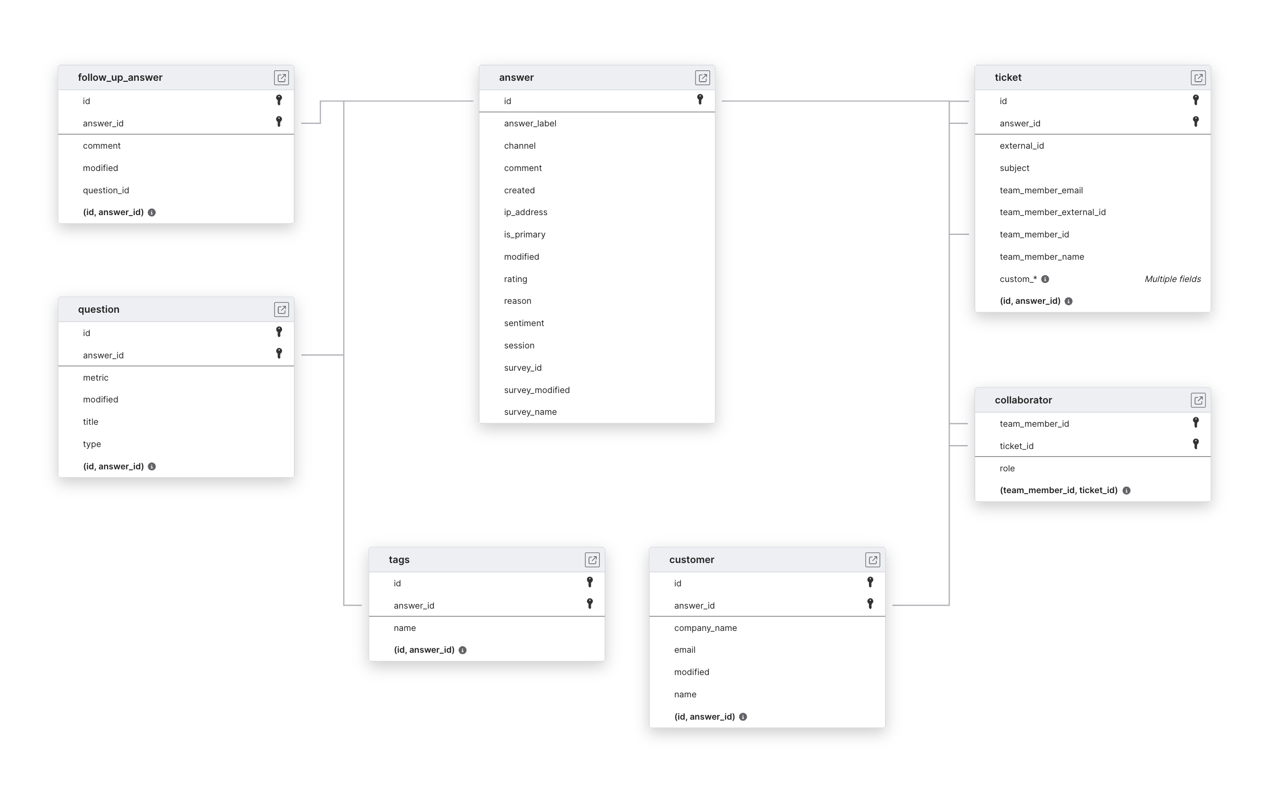 Explore Simplesat schema ERD