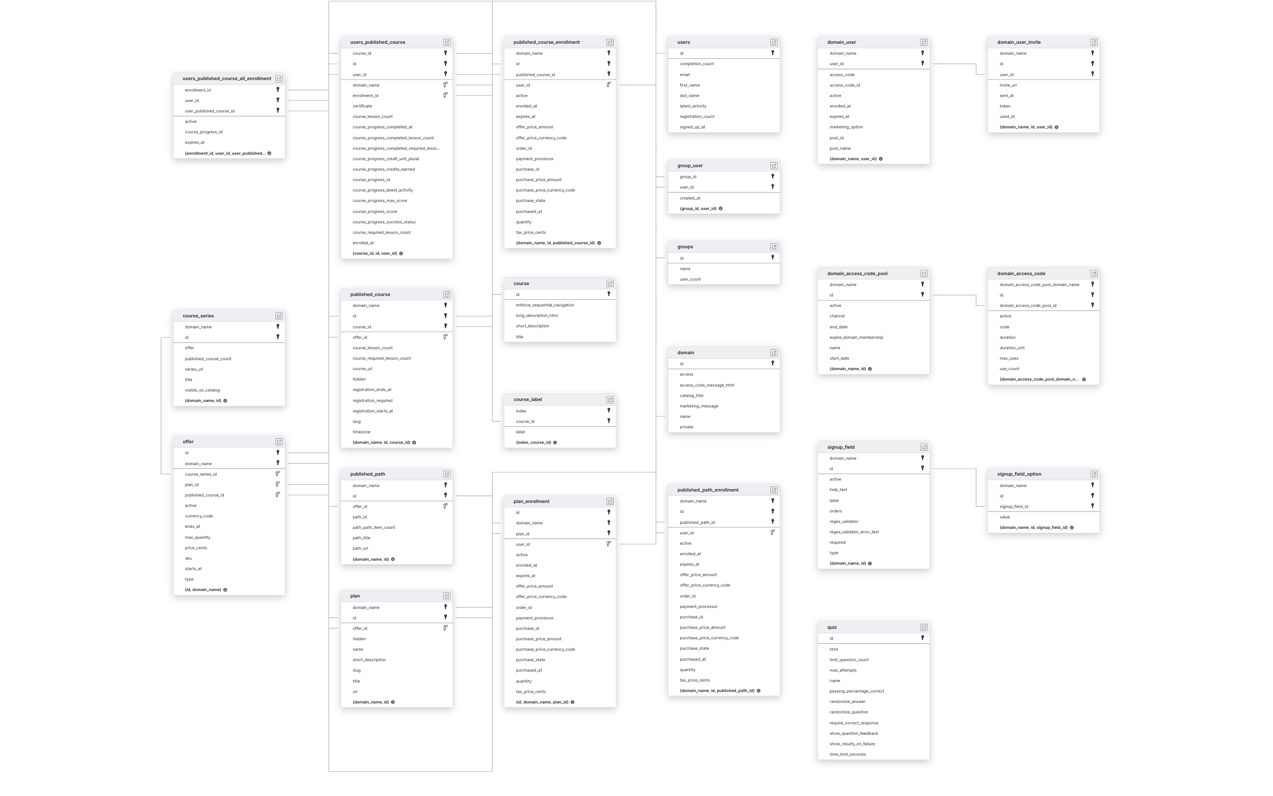 Explore Skilljar schema ERD