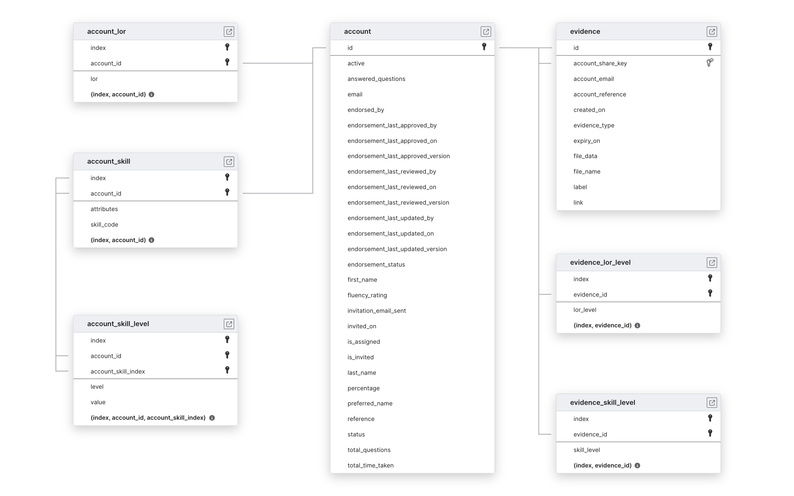 Explore SkillsTX schema ERD