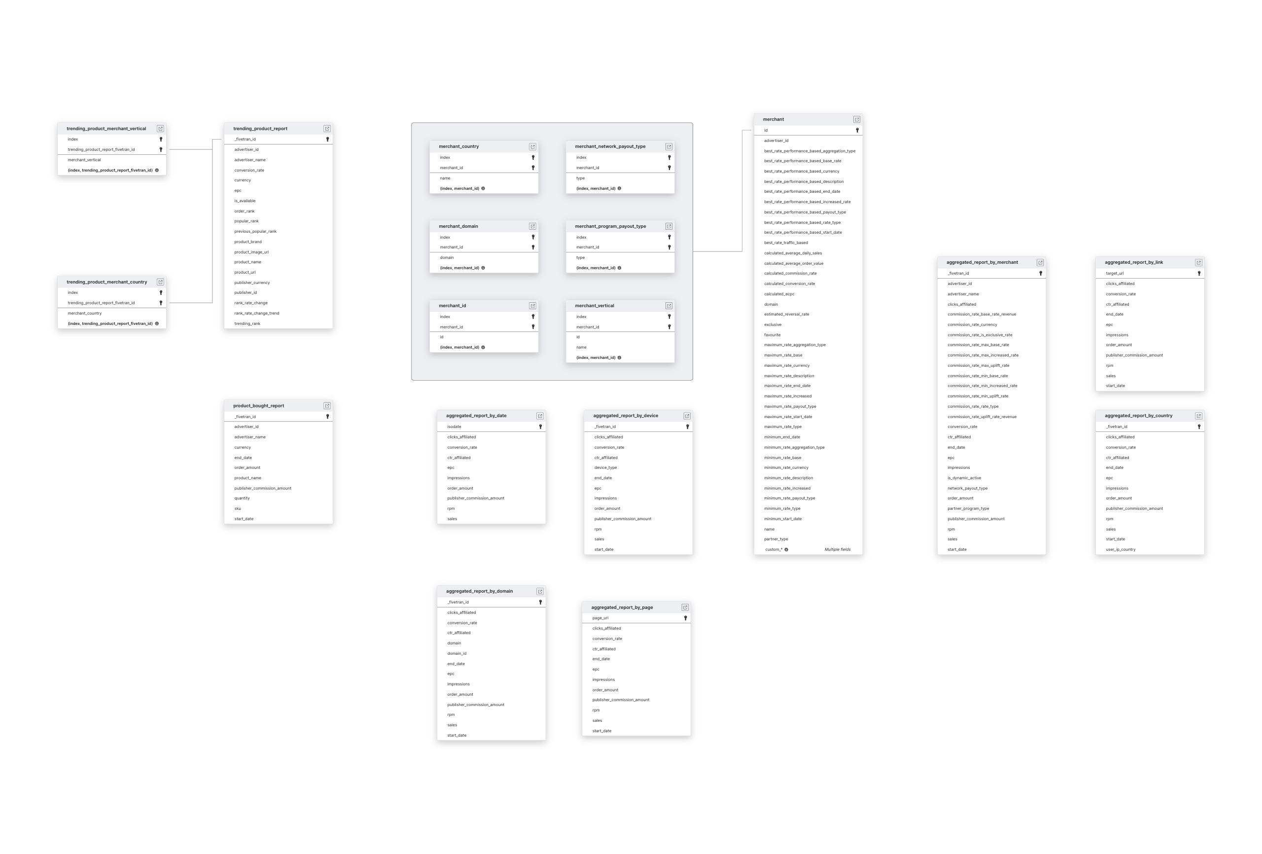 Explore Skimlinks schema ERD